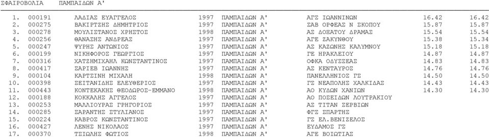 000247 ΨΥΡΗΣ ΑΝΤΩΝΙΟΣ 1997 ΠΑΜΠΑΙΔΩΝ Α' ΑΣ ΚΑΖΩΝΗΣ ΚΑΛΥΜΝΟΥ 15.18 15.18 6. 000199 ΝΙΚΗΦΟΡΟΣ ΓΕΩΡΓΙΟΣ 1997 ΠΑΜΠΑΙΔΩΝ Α' ΓΕ ΗΡΑΚΛΕΙΟΥ 14.87 14.87 7.