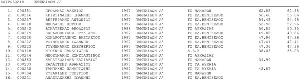 .96 5. 000242 ΒΙΝΑΤΣΕΛΑΣ ΘΕΟΔΩΡΟΣ 1998 ΠΑΜΠΑΙΔΩΝ Α' ΓΣ ΑΡΚΑΔΙΑΣ 50.85 50.85 6. 000219 ΠΑΠΑΔΟΠΟΥΛΟΣ ΣΤΥΛΙΑΝΟΣ 1997 ΠΑΜΠΑΙΔΩΝ Α' ΓΣ ΕΛ.ΒΕΝΙΖΕΛΟΣ 49.86 49.86 7.