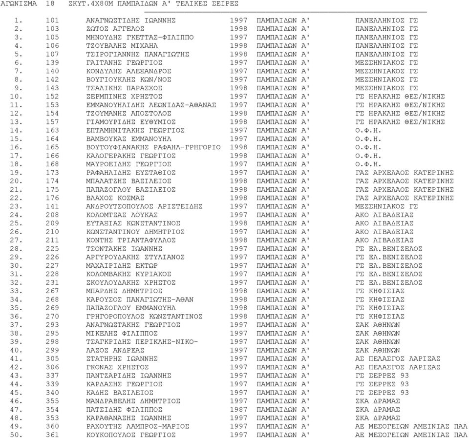 139 ΓΑΙΤΑΝΗΣ ΓΕΩΡΓΙΟΣ 1997 ΠΑΜΠΑΙΔΩΝ Α' ΜΕΣΣΗΝΙΑΚΟΣ ΓΣ 7. 140 ΚΟΝΔΥΛΗΣ ΑΛΕΞΑΝΔΡΟΣ 1997 ΠΑΜΠΑΙΔΩΝ Α' ΜΕΣΣΗΝΙΑΚΟΣ ΓΣ 8. 142 ΒΟΥΓΙΟΥΚΛΗΣ ΚΩΝ/ΝΟΣ 1997 ΠΑΜΠΑΙΔΩΝ Α' ΜΕΣΣΗΝΙΑΚΟΣ ΓΣ 9.