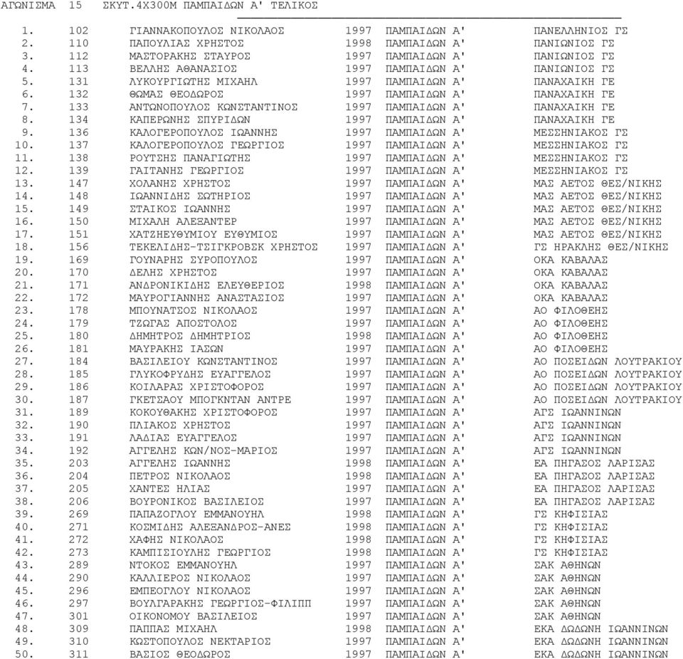 132 ΘΩΜΑΣ ΘΕΟΔΩΡΟΣ 1997 ΠΑΜΠΑΙΔΩΝ Α' ΠΑΝΑΧΑΙΚΗ ΓΕ 7. 133 ΑΝΤΩΝΟΠΟΥΛΟΣ ΚΩΝΣΤΑΝΤΙΝΟΣ 1997 ΠΑΜΠΑΙΔΩΝ Α' ΠΑΝΑΧΑΙΚΗ ΓΕ 8. 134 ΚΑΠΕΡΩΝΗΣ ΣΠΥΡΙΔΩΝ 1997 ΠΑΜΠΑΙΔΩΝ Α' ΠΑΝΑΧΑΙΚΗ ΓΕ 9.