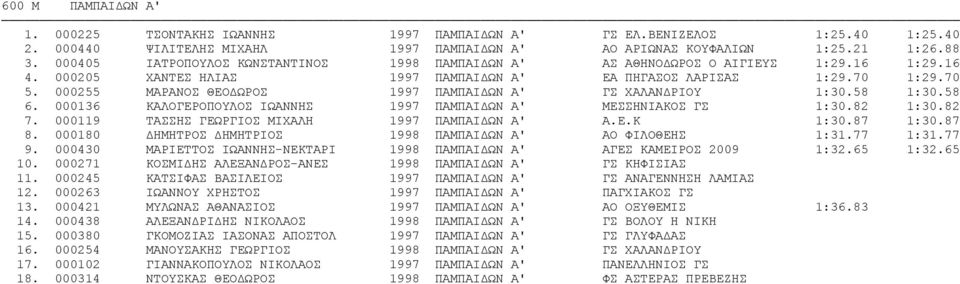 000255 ΜΑΡΑΝΟΣ ΘΕΟΔΩΡΟΣ 1997 ΠΑΜΠΑΙΔΩΝ Α' ΓΣ ΧΑΛΑΝΔΡΙΟΥ 1:30.58 1:30.58 6. 000136 ΚΑΛΟΓΕΡΟΠΟΥΛΟΣ ΙΩΑΝΝΗΣ 1997 ΠΑΜΠΑΙΔΩΝ Α' ΜΕΣΣΗΝΙΑΚΟΣ ΓΣ 1:30.82 1:30.82 7.