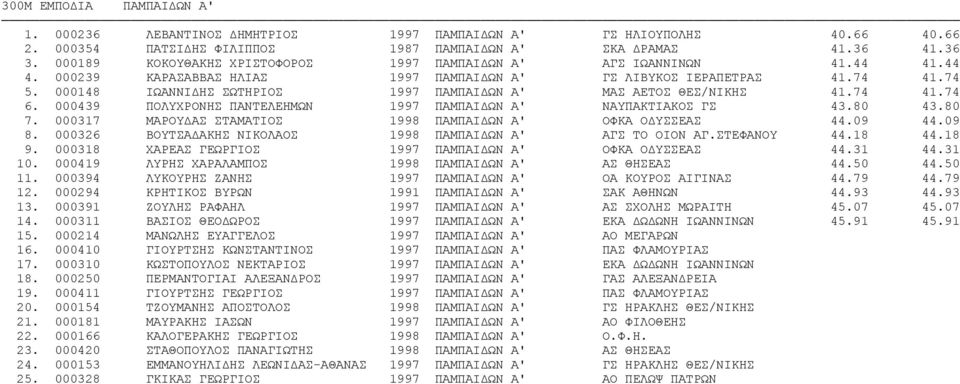 000148 ΙΩΑΝΝΙΔΗΣ ΣΩΤΗΡΙΟΣ 1997 ΠΑΜΠΑΙΔΩΝ Α' ΜΑΣ ΑΕΤΟΣ ΘΕΣ/ΝΙΚΗΣ 41.74 41.74 6. 000439 ΠΟΛΥΧΡΟΝΗΣ ΠΑΝΤΕΛΕΗΜΩΝ 1997 ΠΑΜΠΑΙΔΩΝ Α' ΝΑΥΠΑΚΤΙΑΚΟΣ ΓΣ 43.80 43.80 7.