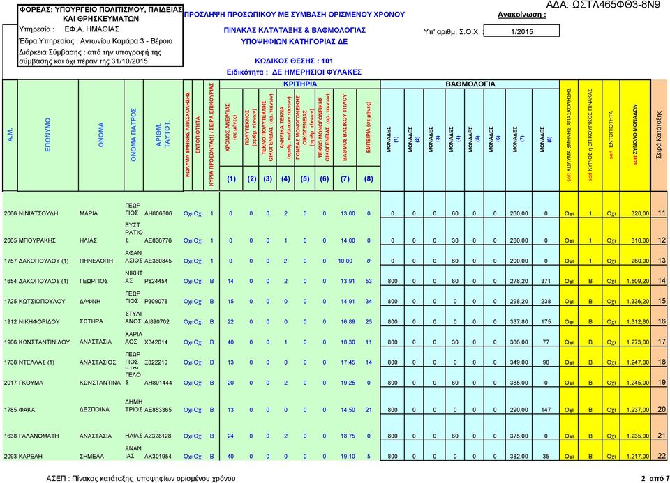 310,00 12 ΑΘΑΝ ΑΣΙΟΣ ΑΕ360845 Οχι Οχι 1 0 0 0 2 0 0 10,00 0 0 0 0 60 0 0 200,00 0 Οχι 1 Οχι 260,00 13 ΝΙΚΗΤ ΑΣ Ρ824454 Οχι Οχι Β 14 0 0 2 0 0 13,91 53 800 0 0 60 0 0 278,20 371 Οχι Β Οχι 1.