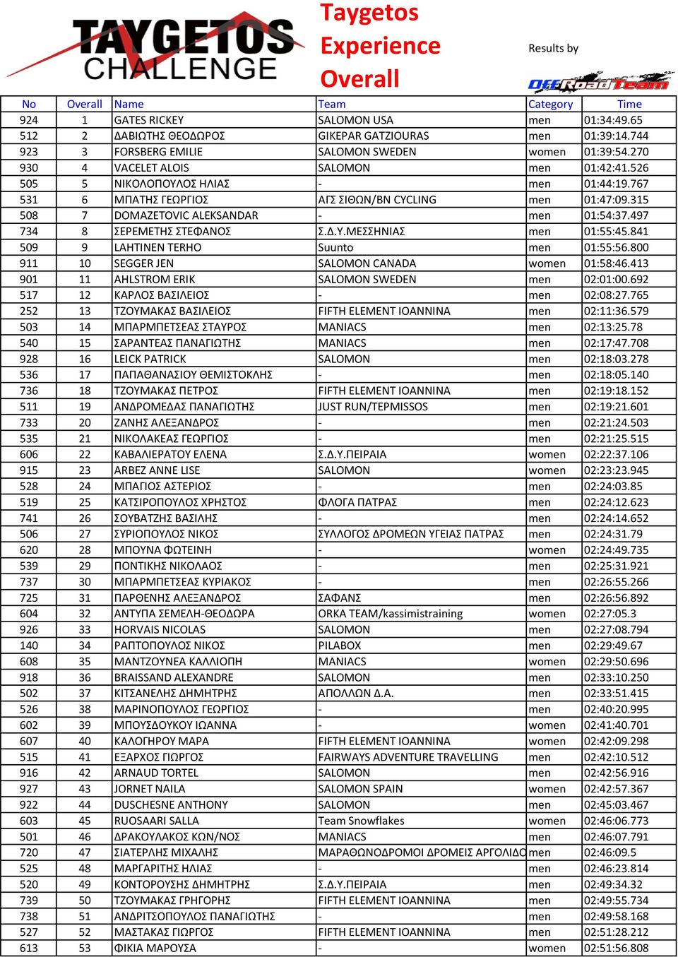 767 531 6 ΜΠΑΤΗΣ ΓΕΩΡΓΙΟΣ ΑΓΣ ΣΙΘΩΝ/BN CYCLING men 01:47:09.315 508 7 DOMAZETOVIC ALEKSANDAR - men 01:54:37.497 734 8 ΣΕΡΕΜΕΤΗΣ ΣΤΕΦΑΝΟΣ Σ.Δ.Υ.ΜΕΣΣΗΝΙΑΣ men 01:55:45.