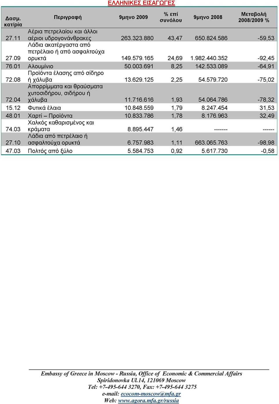 125 2,25 54.579.720-75,02 72.04 Απορρίμματα και θραύσματα χυτοσιδήρου, σιδήρου ή χάλυβα 11.716.616 1,93 54.064.786-78,32 15.12 Φυτικά έλαια 10.848.559 1,79 8.247.454 31,53 48.01 Χαρτί Προϊόντα 10.833.