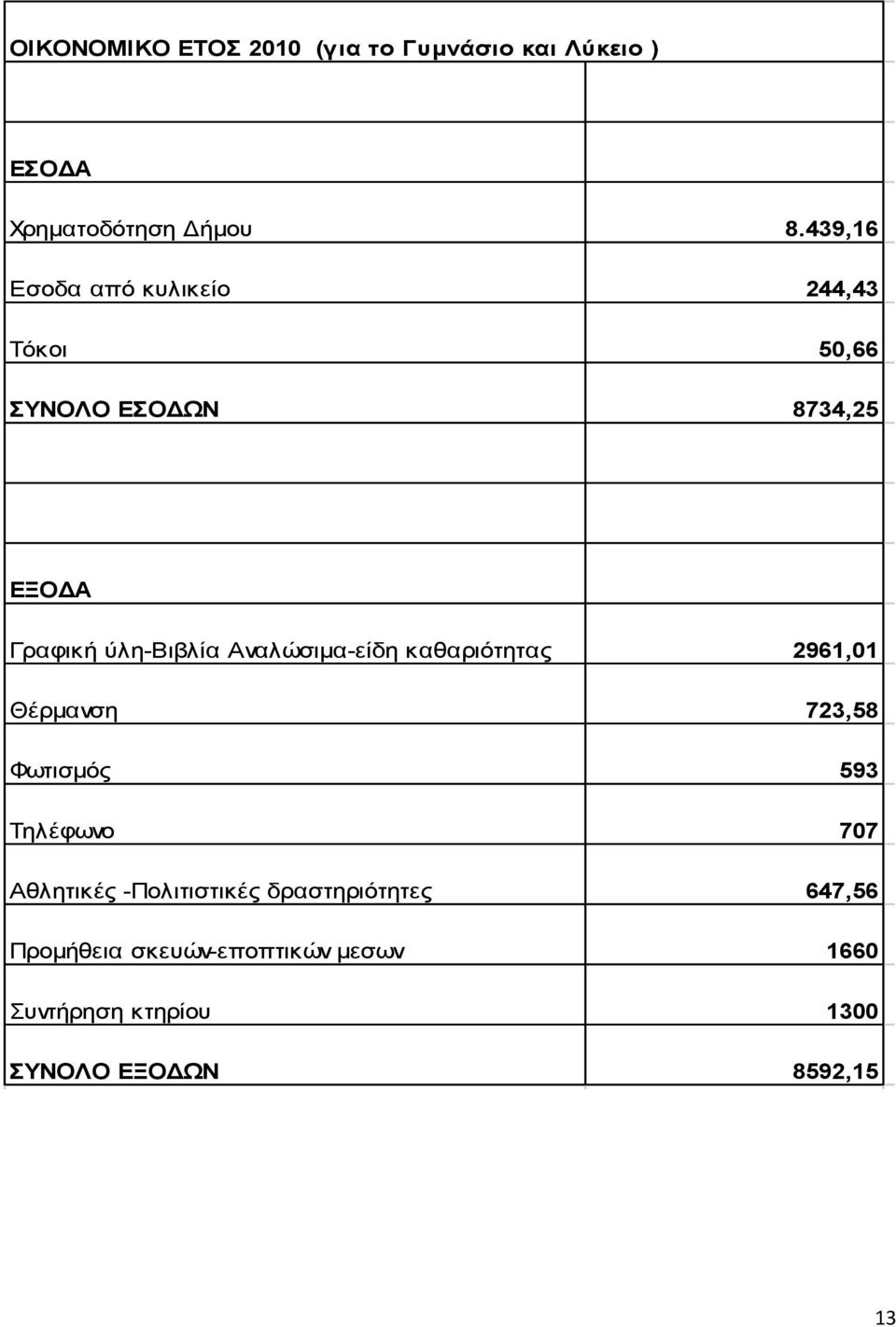 Αλαιώζηκα-είδε θαζαξηόηεηαο 2961,01 Θέξκαλζε 723,58 Φωηηζκόο 593 Τειέθωλν 707 Αζιεηηθέο