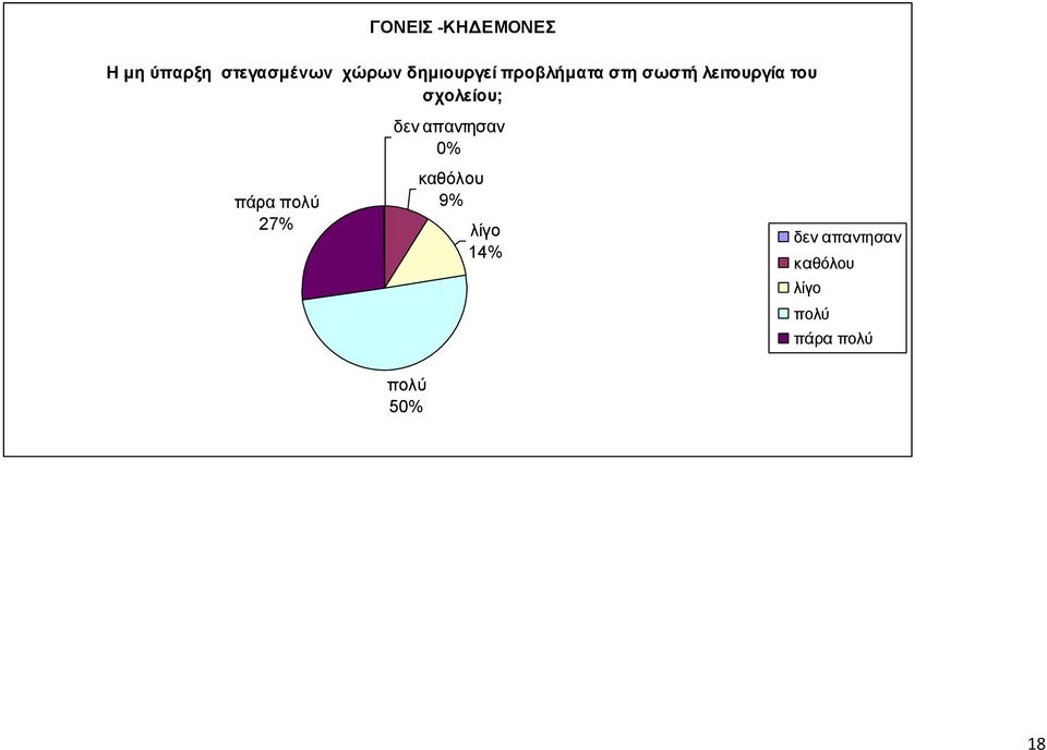 ζχολείου; δεν απανηηζαν 0% πάρα πολύ 27% καθόλου 9%