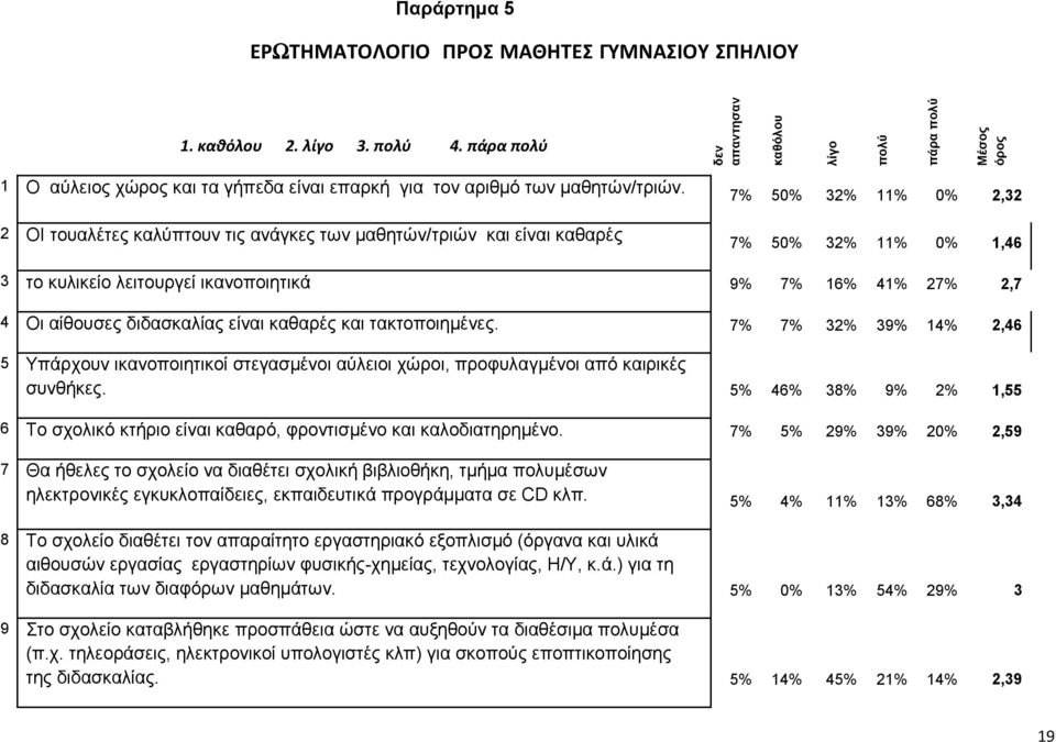 2 ΟΙ ηνπαιέηεο θαιύπηνπλ ηηο αλάγθεο ηωλ καζεηώλ/ηξηώλ θαη είλαη θαζαξέο 7% 50% 32% 11% 0% 2,32 7% 50% 32% 11% 0% 1,46 3 ην θπιηθείν ιεηηνπξγεί ηθαλνπνηεηηθά 9% 7% 16% 41% 27% 2,7 4 Οη αίζνπζεο