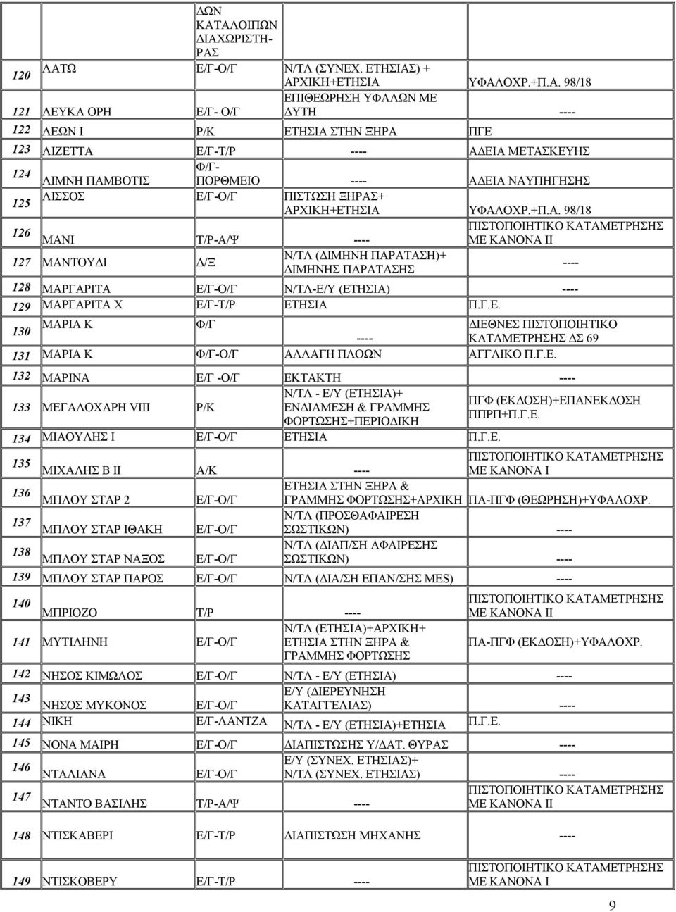 ΛΙΖΕΤΤΑ Ε/Γ-Τ/Ρ ---- ΑΔΕΙΑ ΜΕΤΑΣΚΕΥΗΣ 124 Φ/Γ- ΛΙΜΝΗ ΠΑΜΒΟΤΙΣ ΠΟΡΘΜΕΙΟ ---- ΑΔΕΙΑ ΝΑΥΠΗΓΗΣΗΣ 125 ΛΙΣΣΟΣ Ε/Γ-Ο/Γ ΠΙΣΤΩΣΗ ΞΗΡΑΣ+ ΑΡΧΙΚΗ+ΕΤΗΣΙΑ ΥΦΑΛΟΧΡ.+Π.Α. 98/18 126 ΜΑΝΙ Τ/Ρ-Α/Ψ ---- Ι 127 ΜΑΝΤΟΥΔΙ Δ/Ξ Ν/ΤΛ (ΔΙΜΗΝΗ ΠΑΡΑΤΑΣΗ)+ ΔΙΜΗΝΗΣ ΠΑΡΑΤΑΣΗΣ ---- 128 ΜΑΡΓΑΡΙΤΑ Ε/Γ-Ο/Γ Ν/ΤΛ-Ε/Υ (ΕΤΗΣΙΑ) ---- 129 ΜΑΡΓΑΡΙΤΑ Χ Ε/Γ-Τ/Ρ ΕΤΗΣΙΑ Π.