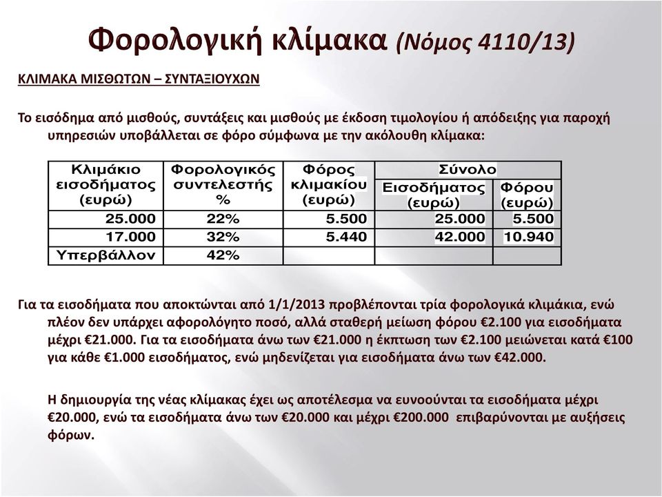 940 Υπερβάλλον 42% Για τα εισοδήματα που αποκτώνται από 1/1/2013 προβλέπονται τρία φορολογικά κλιμάκια, ενώ πλέον δεν υπάρχει αφορολόγητο ποσό, αλλά σταθερή μείωση φόρου 2.100 για εισοδήματα μέχρι 21.