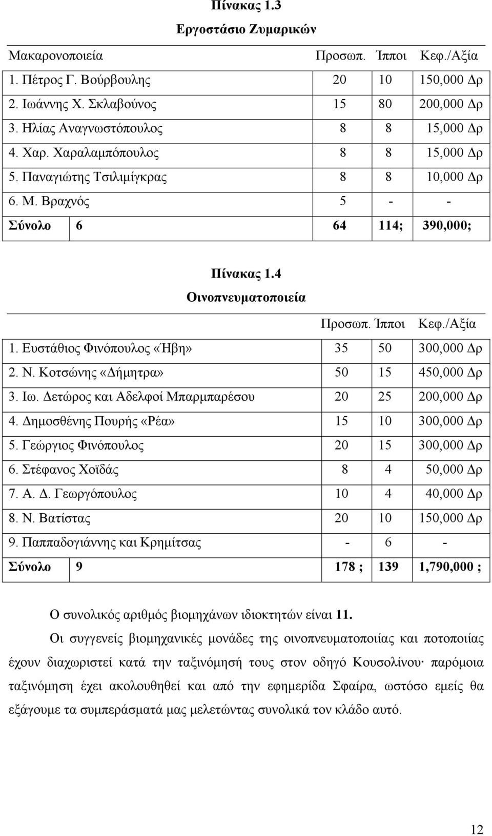 Ευστάθιος Φινόπουλος «Ήβη» 35 50 300,000 Δρ 2. Ν. Κοτσώνης «Δήμητρα» 50 15 450,000 Δρ 3. Ιω. Δετώρος και Αδελφοί Μπαρμπαρέσου 20 25 200,000 Δρ 4. Δημοσθένης Πουρής «Ρέα» 15 10 300,000 Δρ 5.