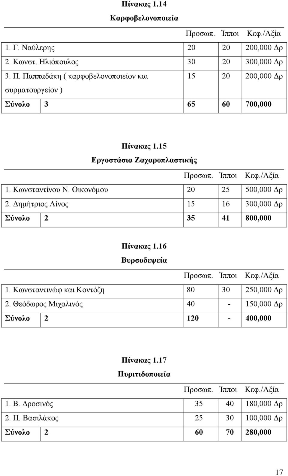 16 Βυρσοδεψεία Προσωπ. Ίπποι Κεφ./Αξία 1. Κωνσταντινώφ και Κοντόζη 80 30 250,000 Δρ 2. Θεόδωρος Μιχαλινός 40-150,000 Δρ Σύνολο 2 120-400,000 Πίνακας 1.