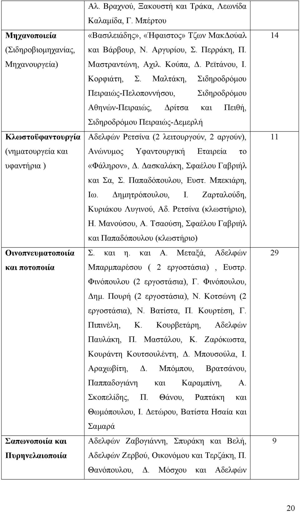 Μαλτάκη, Σιδηροδρόμου Πειραιώς-Πελοποννήσου, Σιδηροδρόμου Αθηνών-Πειραιώς, Δρίτσα και Πειθή, Σιδηροδρόμου Πειραιώς-Δεμερλή Αδελφών Ρετσίνα (2 λειτουργούν, 2 αργούν), Ανώνυμος Υφαντουργική Εταιρεία το