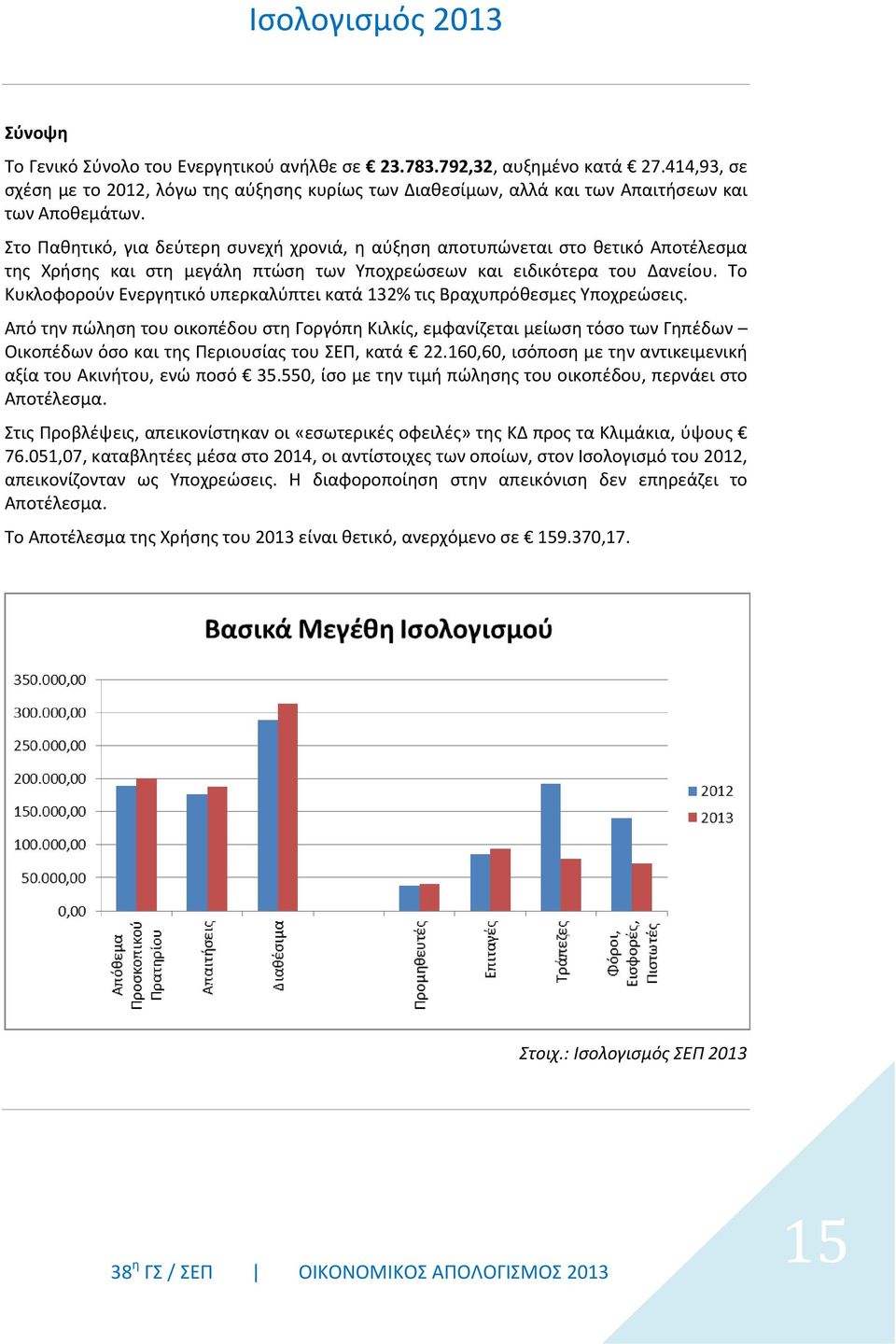 Στο Παθητικό, για δεύτερη συνεχή χρονιά, η αύξηση αποτυπώνεται στο θετικό Αποτέλεσμα της Χρήσης και στη μεγάλη πτώση των Υποχρεώσεων και ειδικότερα του Δανείου.