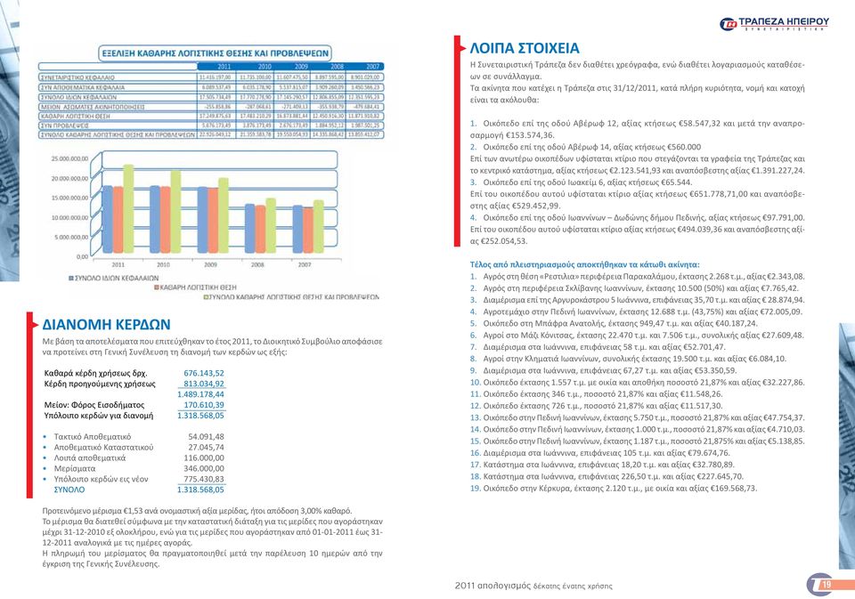 574,36. 2. Οικόπεδο επί της οδού Αβέρωφ 14, αξίας κτήσεως 560.000 Επί των ανωτέρω οικοπέδων υφίσταται κτίριο που στεγάζονται τα γραφεία της Τράπεζας και το κεντρικό κατάστημα, αξίας κτήσεως 2.123.