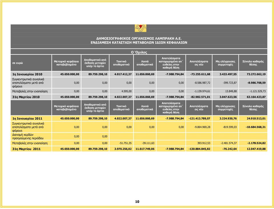 497,55 73.272.662,19 Συγκεντρωτικά συνολικά αποτελέσματα μετά από 0,00 0,00 0,00 0,00 0,00-8.586.987,72-399.723,87-8.986.708,59 φόρουs Μεταβολές στην ενοποίηση 0,00 0,00 4.595,00 0,00 0,00-1.139.