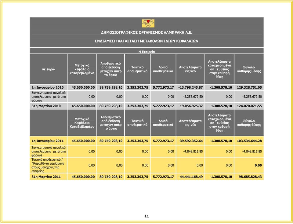 751,05 Συγκεντρωτικά συνολικά αποτελέσματα μετά από φόρουs 0,00 0,00 0,00 0,00-5.258.679,50 0,00-5.258.679,50 31η Μαρτίου 2010 45.650.000,00 89.759.298,10 3.253.303,75 5.772.973,17-19.056.925,37-1.