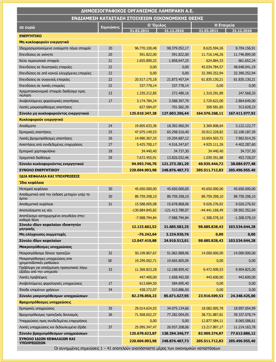 652,24 Επενδύσεις σε θυγατρικές εταιρείες 22 0,00 0,00 45.034.784,57 48.648.041,19 Επενδύσεις σε από κοινού ελεγχόμενες εταιρείες 22 0,00 0,00 32.390.252,94 32.390.252,94 Επενδύσεις σε συγγενείς εταιρείες 22 20.