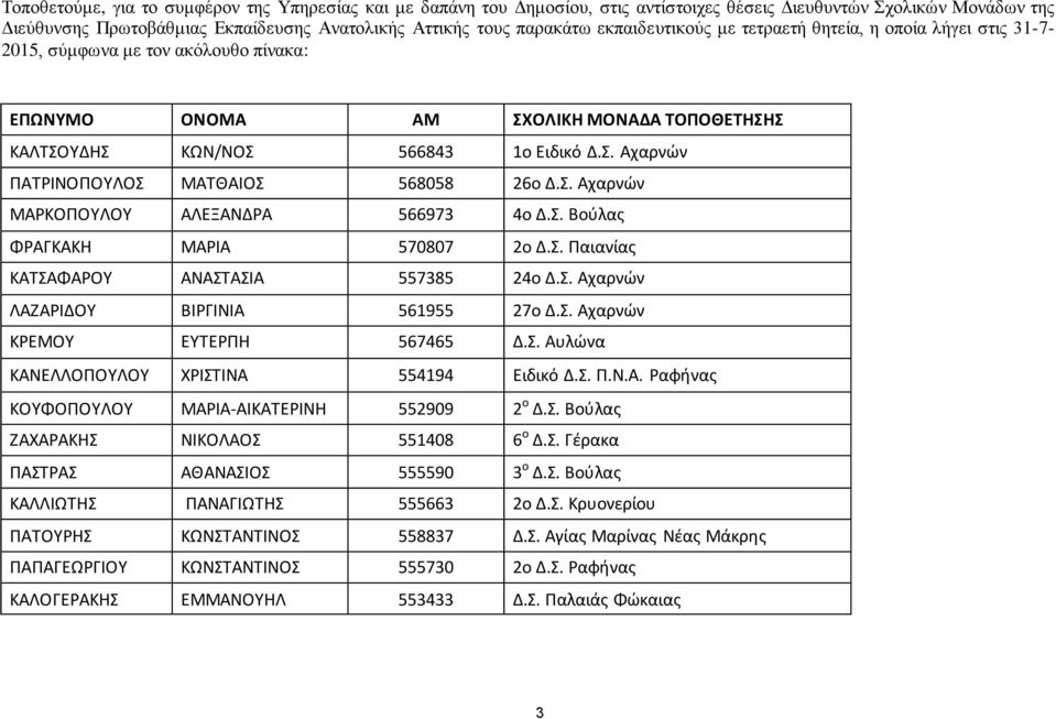 . Αχαρνών ΠΑΣΡΙΝΟΠΟΤΛΟ ΜΑΣΘΑΙΟ 568058 26ο Δ.. Αχαρνών ΜΑΡΚΟΠΟΤΛΟΤ ΑΛΕΞΑΝΔΡΑ 566973 4ο Δ.. Βοφλασ ΦΡΑΓΚΑΚΗ ΜΑΡΙΑ 570807 2ο Δ.. Παιανίασ ΚΑΣΑΦΑΡΟΤ ΑΝΑΣΑΙΑ 557385 24ο Δ.