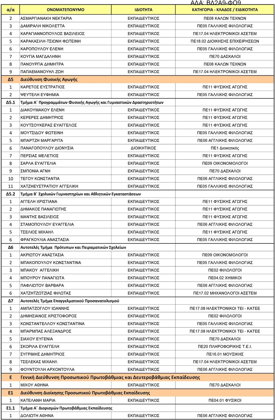 02 ΔΙΟΙΚΗΣΗΣ ΕΠΙΧΕΙΡΗΣΕΩΝ 6 ΚΑΡΟΠΟΥΛΟΥ ΕΛΕΝΗ ΕΚΠΑΙΔΕΥΤΙΚΟΣ ΠΕ05 ΓΑΛΛΙΚΗΣ ΦΙΛΟΛΟΓΙΑΣ 7 ΚΟΥΓΙΑ ΜΑΓΔΑΛΗΝΗ ΕΚΠΑΙΔΕΥΤΙΚΟΣ ΠΕ70 ΔΑΣΚΑΛΟΙ 8 ΠΑΝΟΥΡΓΙΑ ΔΗΜΗΤΡΑ ΕΚΠΑΙΔΕΥΤΙΚΟΣ ΠΕ08 ΚΑΛΩΝ ΤΕΧΝΩΝ 9 ΠΑΠΑΕΜΑΝΟΥΗΛ