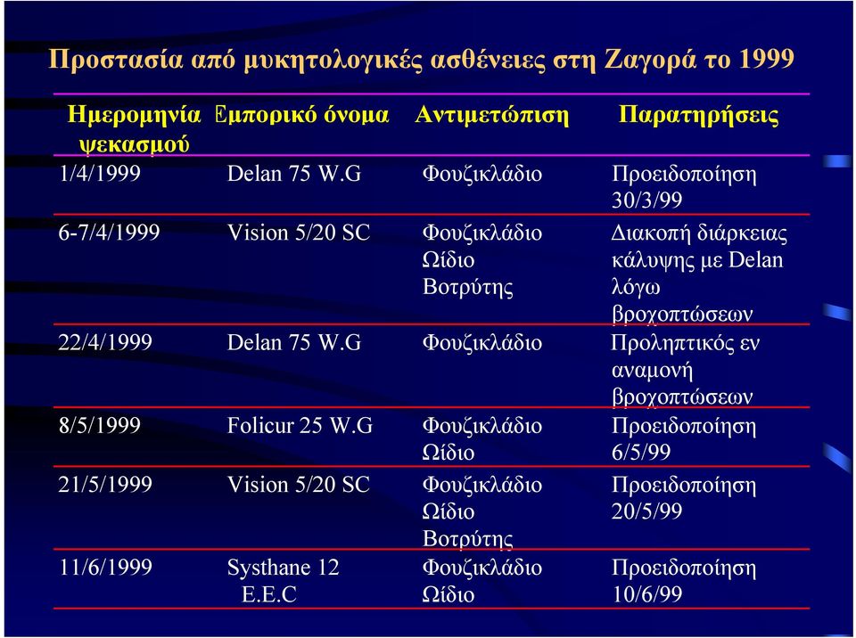 βροχοπτώσεων 22/4/1999 Delan 75 W.G Φουζικλάδιο Προληπτικός εν αναμονή βροχοπτώσεων 8/5/1999 Folicur 25 W.