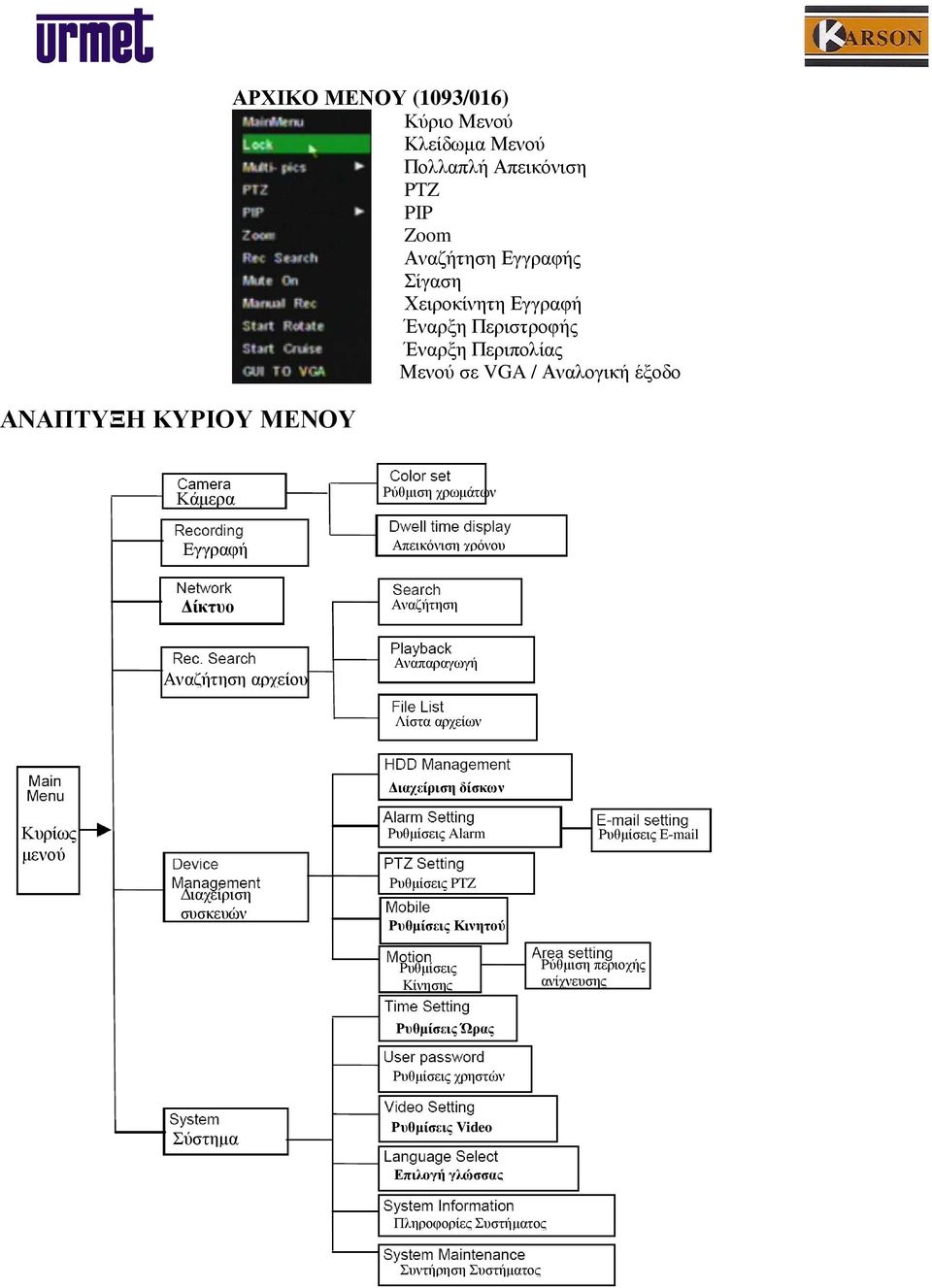 Αναπαραγωγή Λίστα αρχείων ιαχείριση δίσκων Κυρίως µενού ιαχείριση συσκευών Ρυθµίσεις Alarm Ρυθµίσεις PTZ Ρυθµίσεις Κινητού Ρυθµίσεις Κίνησης Ρυθµίσεις