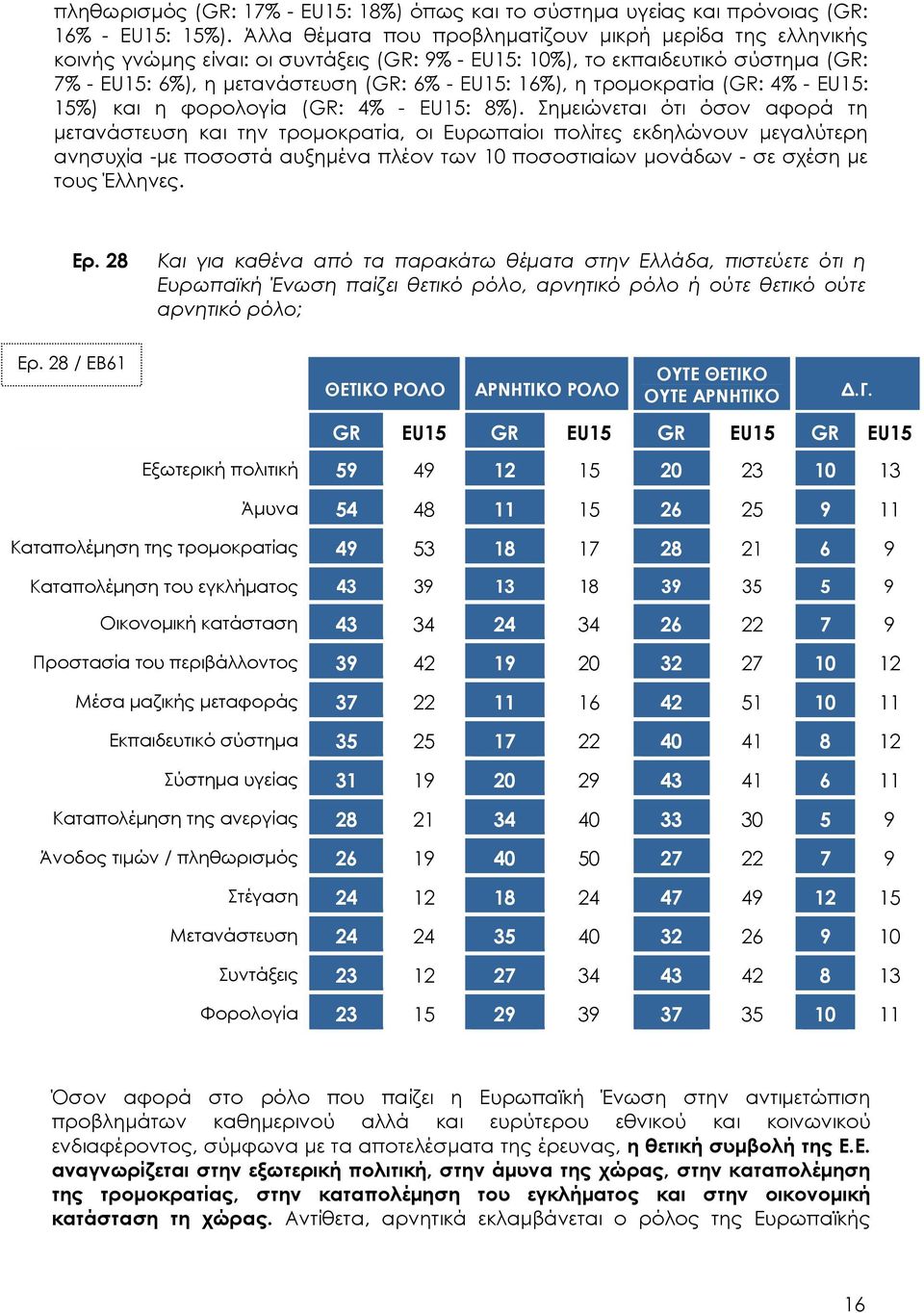 τροµοκρατία (GR: 4% - EU15: 15%) και η φορολογία (GR: 4% - EU15: 8%).