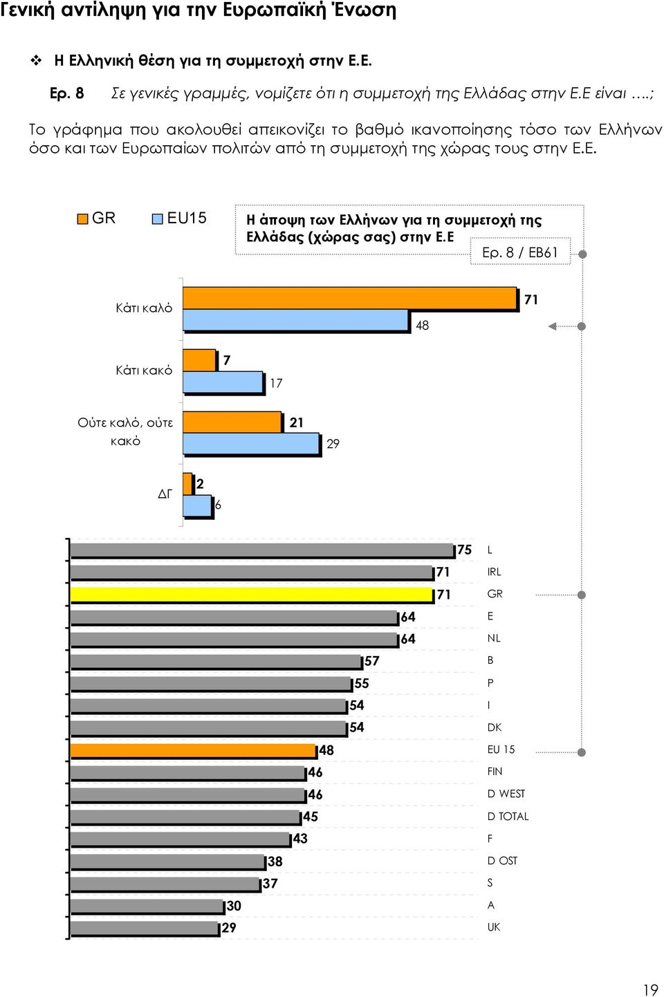 ; Το γράφηµα που ακολουθεί απεικονίζει το βαθµό ικανοποίησης τόσο των Ελλήνων όσο και των Ευρωπαίων πολιτών από τη συµµετοχή της χώρας τους στην Ε.