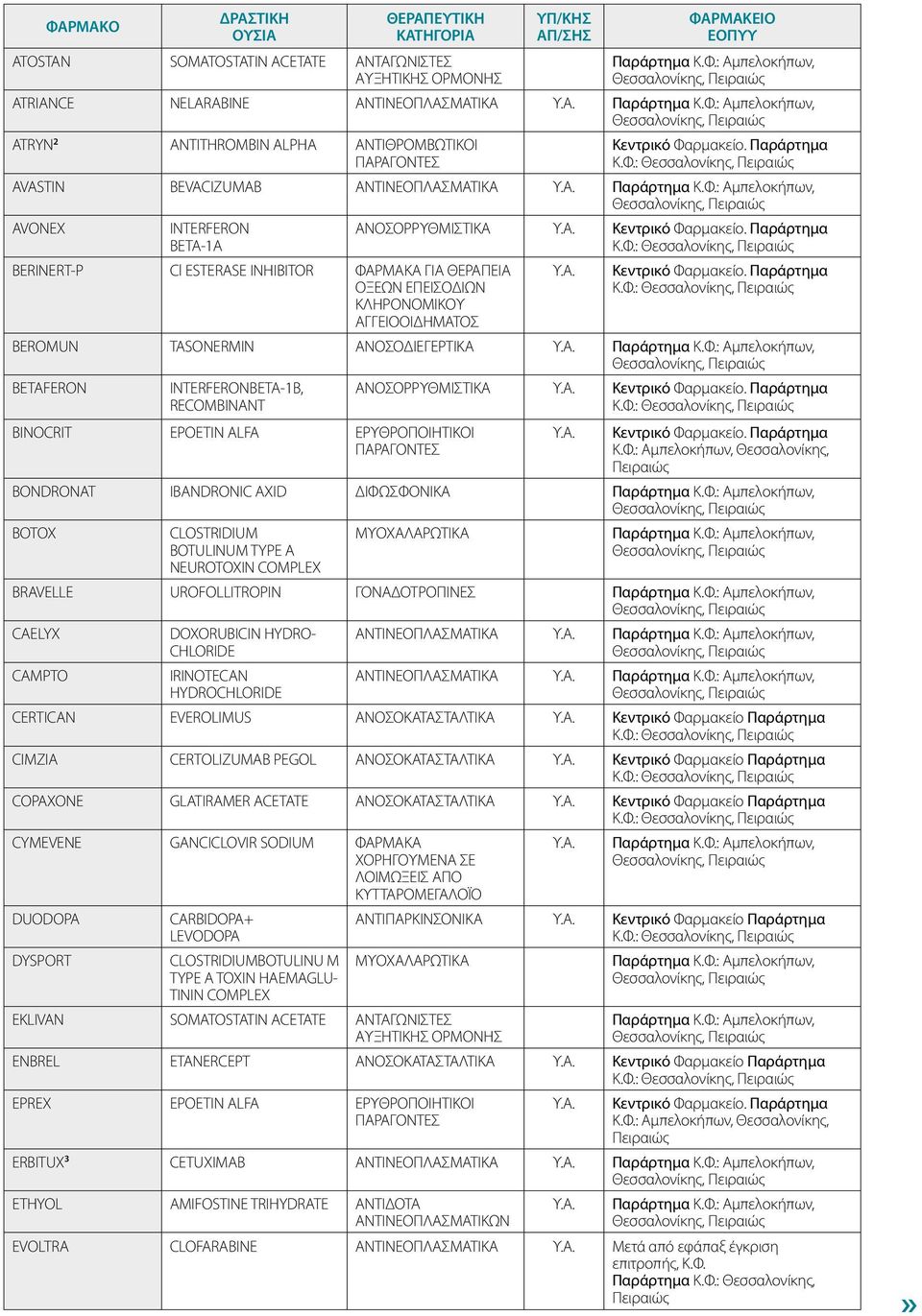 : AVASTIN BEVACIZUMAB ΑΝΤΙΝΕΟΠΛΑΣΜΑΤΙΚΑ AVONEX INTERFERON BETA-1A BERINERT-P Cl ESTERASE INHIBITOR ΦΑ