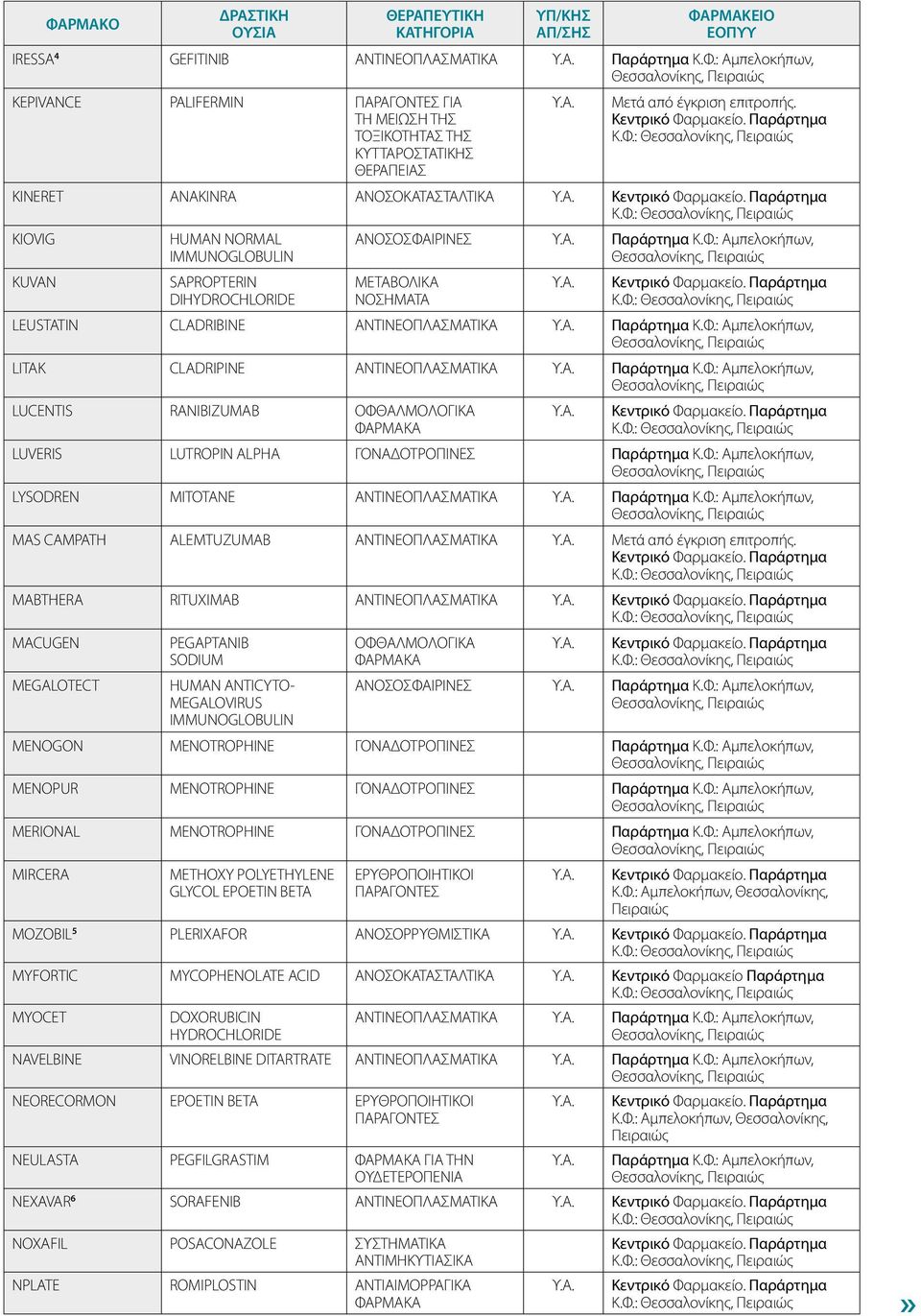Φ.: LUVERIS LUTROPIN ALPHA ΓΟΝΑΔΟΤΡΟΠΙΝΕΣ LYSODREN MITOTANE ΑΝΤΙΝΕΟΠΛΑΣΜΑΤΙΚΑ MAS CAMPATH ALEMTUZUMAB ΑΝΤΙΝΕΟΠΛΑΣΜΑΤΙΚΑ Μετά από έγκριση επιτροπής. Κ.Φ.: MABTHERA RITUXIMAB ΑΝΤΙΝΕΟΠΛΑΣΜΑΤΙΚΑ Κ.Φ.: MACUGEN MEGALOTECT PEGAPTANIB SODIUM HUMAN ANTICYTO- MEGALOVIRUS IMMUNOGLOBULIN ΟΦΘΑΛΜΟΛΟΓΙΚΑ ΦΑΡΜΑΚΑ Κ.