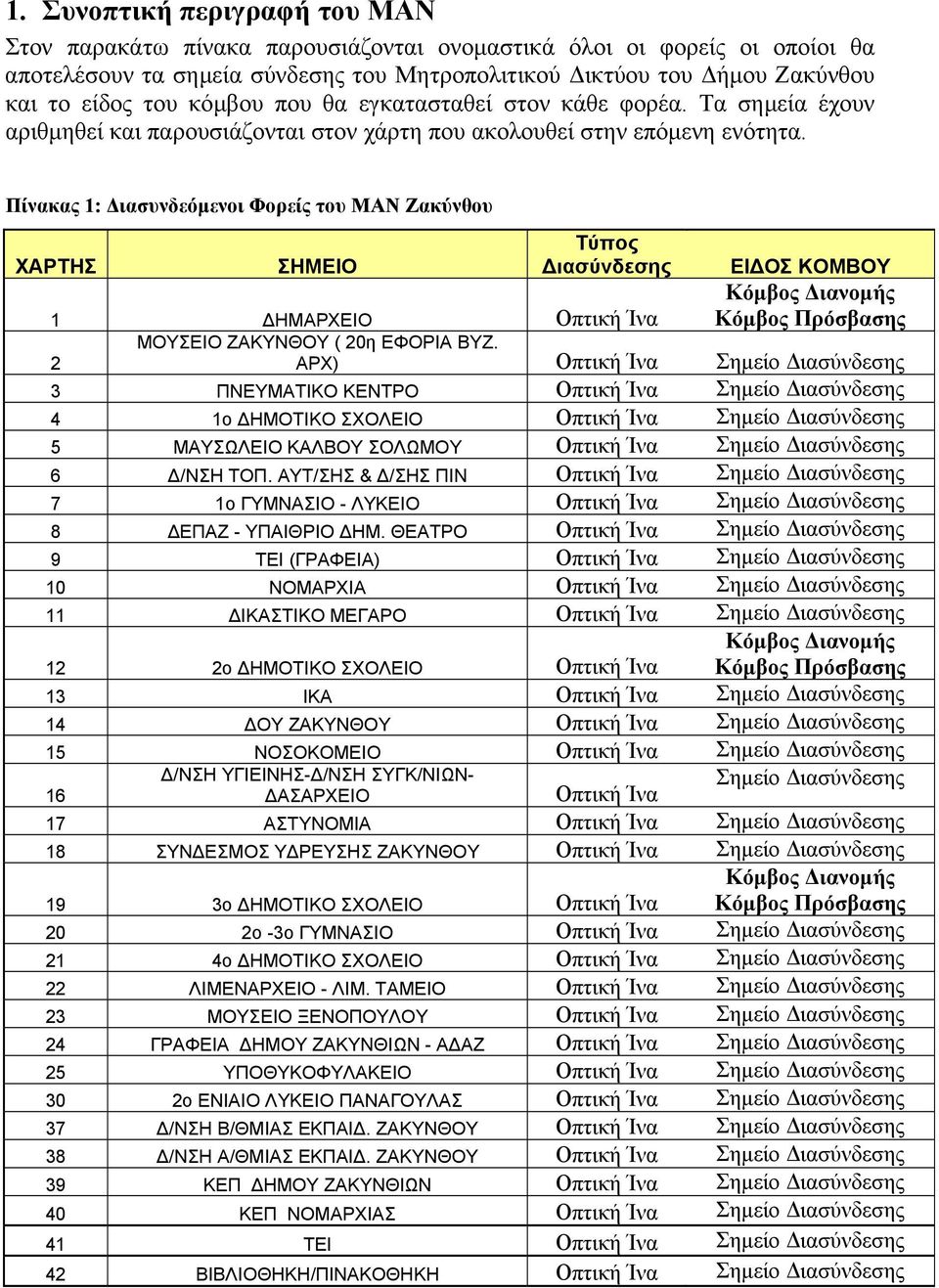 Πίνακας 1: ιασυνδεόµενοι Φορείς του MAN Ζακύνθου ΧΑΡΤΗΣ ΣΗΜΕΙΟ Τύπος ιασύνδεσης ΕΙ ΟΣ ΚΟΜΒΟΥ Κόµβος ιανοµής Κόµβος Πρόσβασης 1 ΗΜΑΡΧΕΙΟ Οπτική Ίνα ΜΟΥΣΕΙΟ ΖΑΚΥΝΘΟΥ ( 20η ΕΦΟΡΙΑ ΒΥΖ.