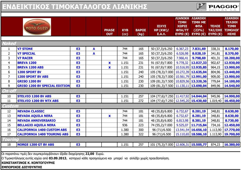 151 231 91 (67,9)/7.800 10.516,95 12.935,85 964,15 13.900,00 6 1200 SPORT 8V E3 1.151 240 105 (78,3)/7.000 10.272,39 12.635,04 804,96 13.440,00 7 1200 SPORT 8V ABS E3 1.151 240 105 (78,3)/7.000 10.561,79 12.