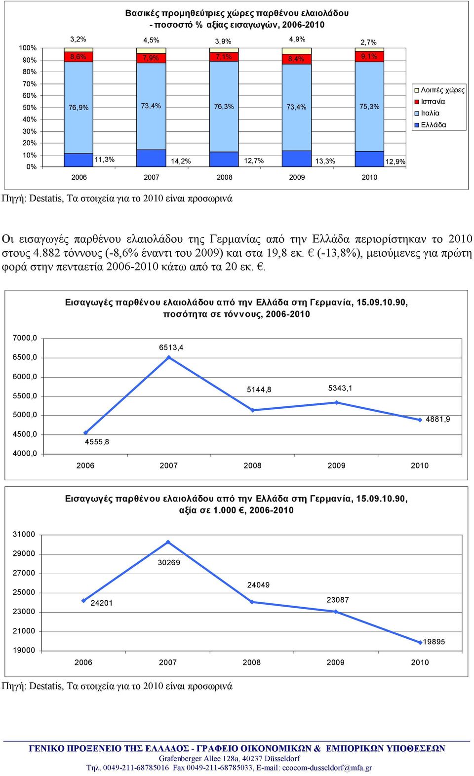 882 τόννους (-8,6% έναντι του 2009) και στα 19,8 εκ. (-13,8%), μειούμενες για πρώτη φορά στην πενταετία 2006-2010 