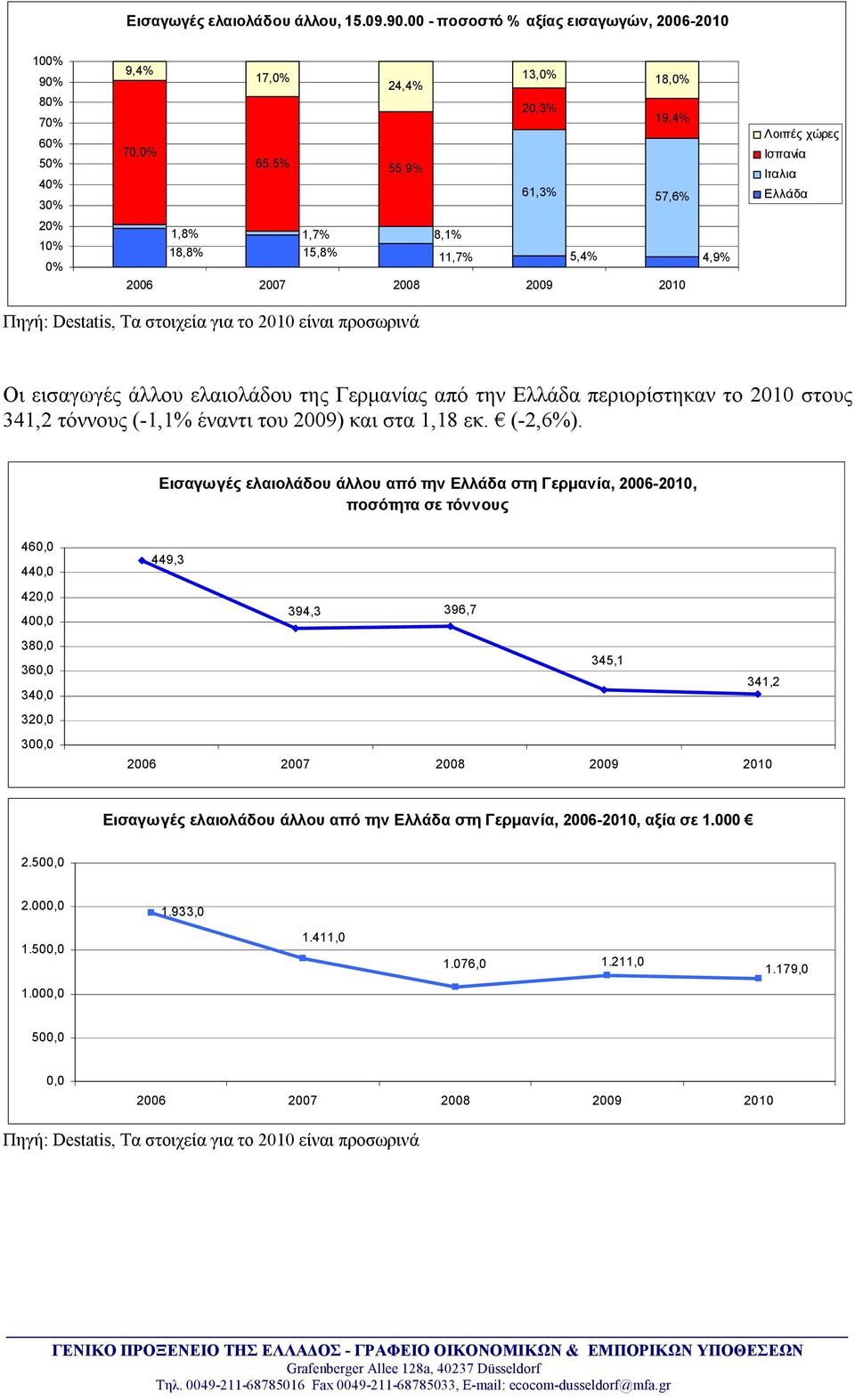 11,7% 5,4% 4,9% Λοιπές χώρες Ισπανία Ιταλια Ελλάδα Οι εισαγωγές άλλου ελαιολάδου της Γερμανίας από την Ελλάδα περιορίστηκαν το 2010 στους 341,2 τόννους (-1,1% έναντι του 2009) και στα 1,18