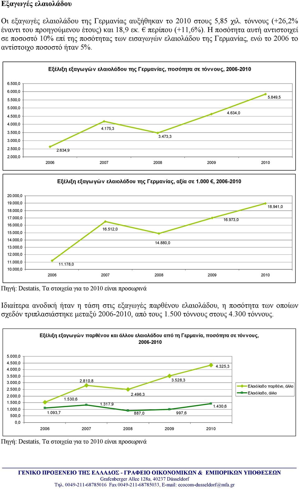 Εξέλιξη εξαγωγών ελαιολάδου της Γερμανίας, ποσότητα σε τόννους, 2006-2010 6.500,0 6.000,0 5.500,0 5.000,0 4.500,0 4.000,0 3.500,0 3.000,0 4.175,3 3.473,3 4.634,0 5.849,5 2.500,0 2.000,0 2.