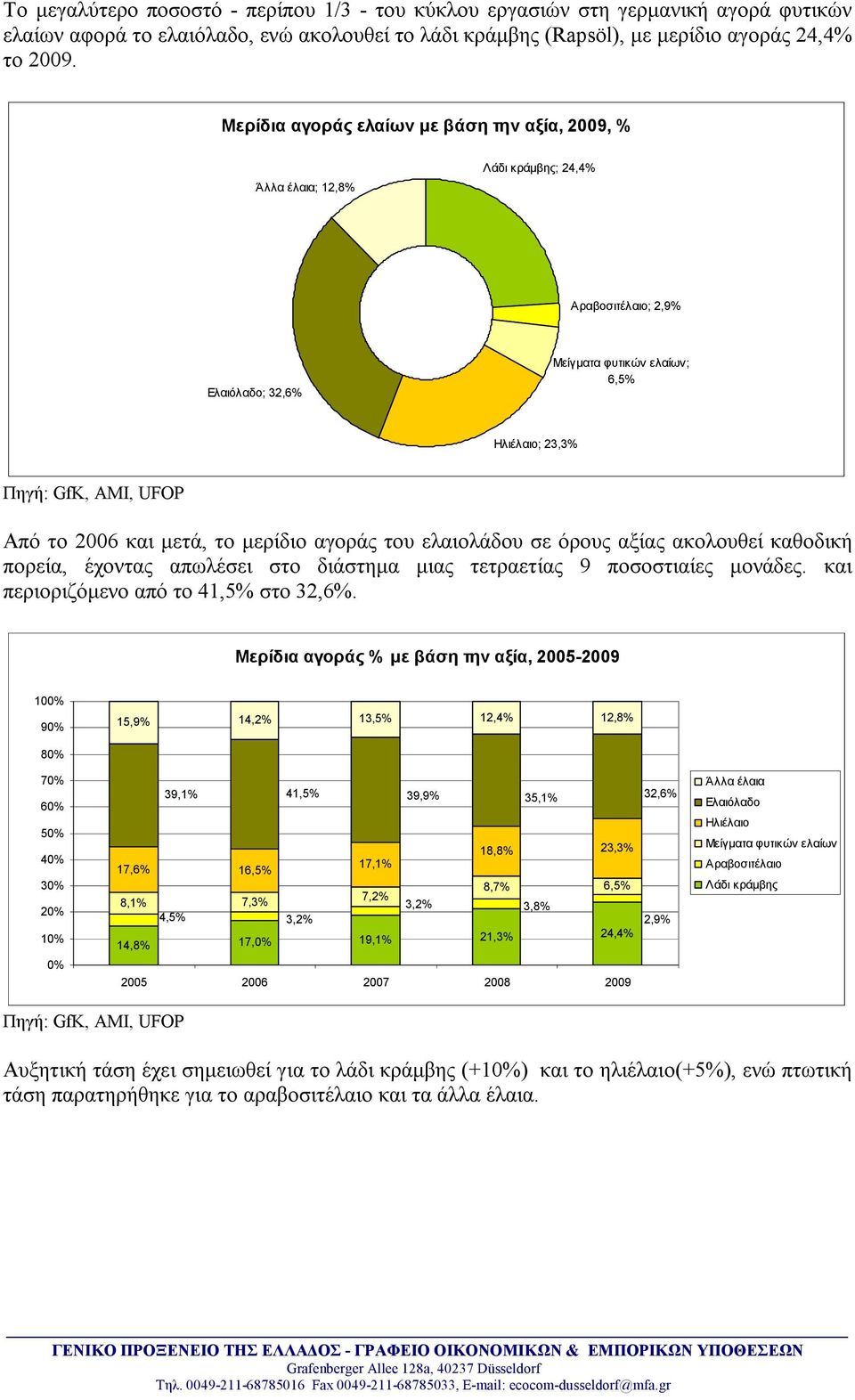 2006 και μετά, το μερίδιο αγοράς του ελαιολάδου σε όρους αξίας ακολουθεί καθοδική πορεία, έχοντας απωλέσει στο διάστημα μιας τετραετίας 9 ποσοστιαίες μονάδες. και περιοριζόμενο από το 41,5% στο 32,6%.