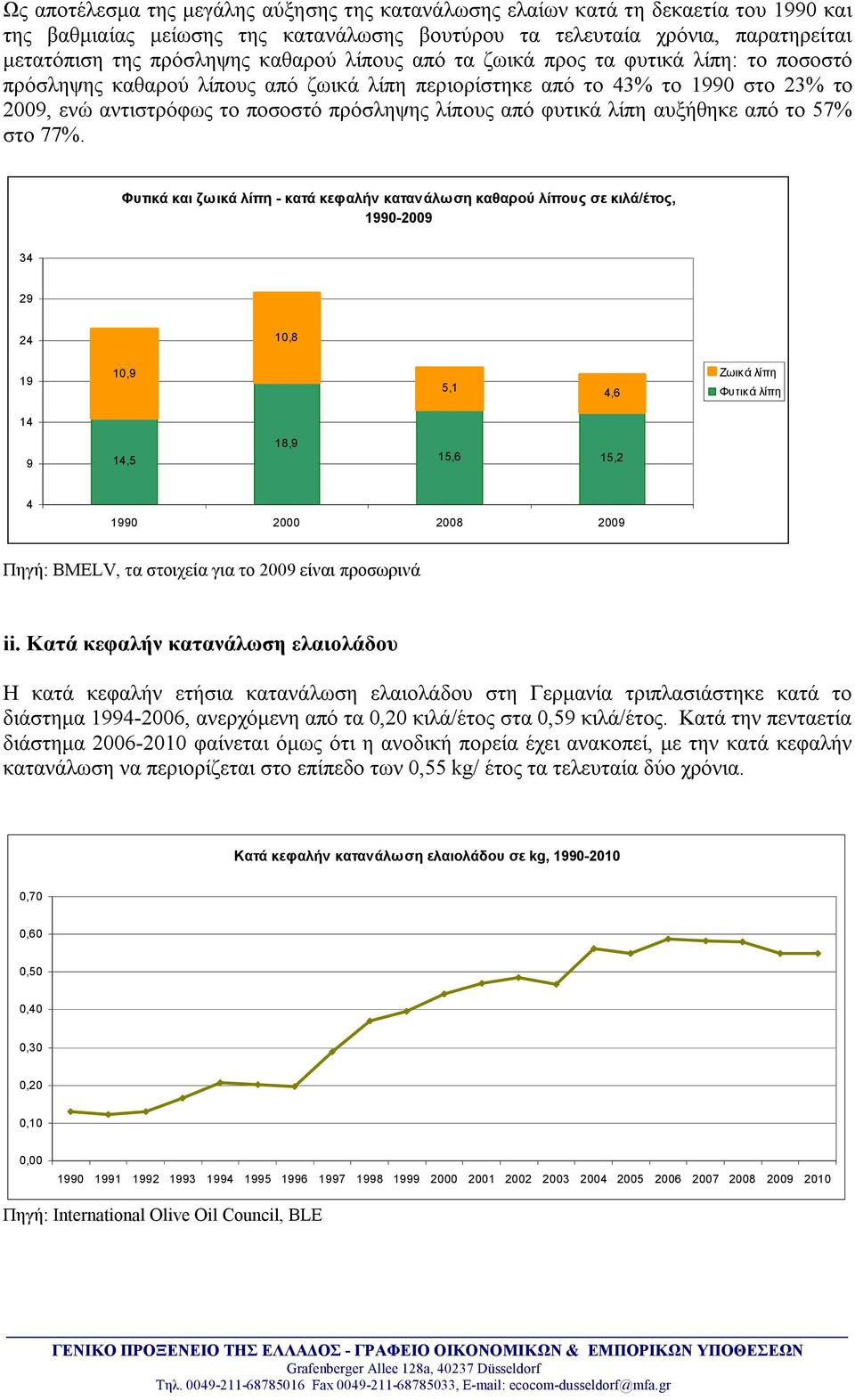 φυτικά λίπη αυξήθηκε από το 57% στο 77%.