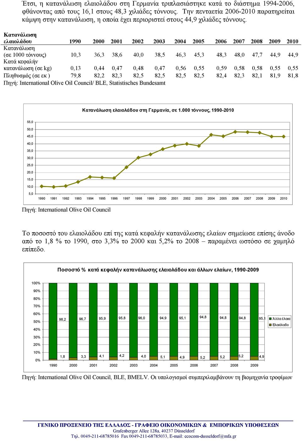 Κατανάλωση ελαιολάδου 1990 2000 2001 2002 2003 2004 2005 Κατανάλωση (σε 1000 τόννους) 10,3 36,3 38,6 40,0 38,5 46,3 45,3 48,3 48,0 47,7 44,9 44,9 Κατά κεφαλήν κατανάλωση (σε kg) 0,13 0,44 0,47 0,48