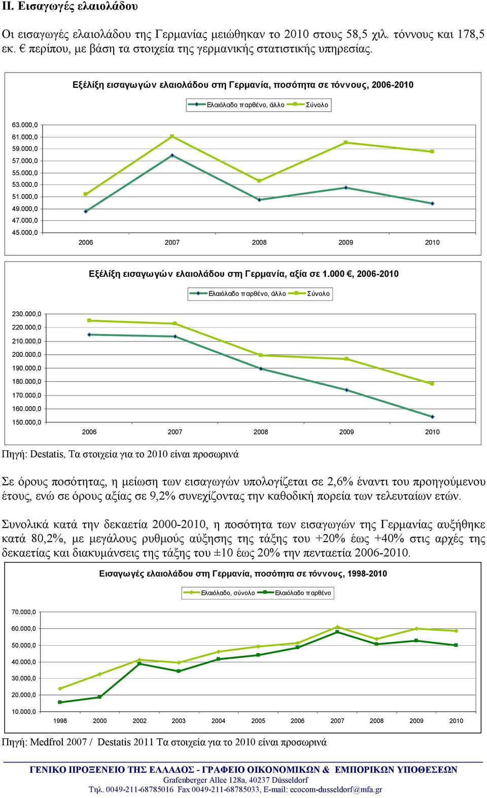 000,0 Εξέλίξη εισαγωγών ελαιολάδου στη Γερμανία, αξία σε 1.000, 2006-2010 Ελαιόλαδο παρθένο, άλλο Σύνολο 230.000,0 220.000,0 210.000,0 200.000,0 190.000,0 180.000,0 170.000,0 160.000,0 150.