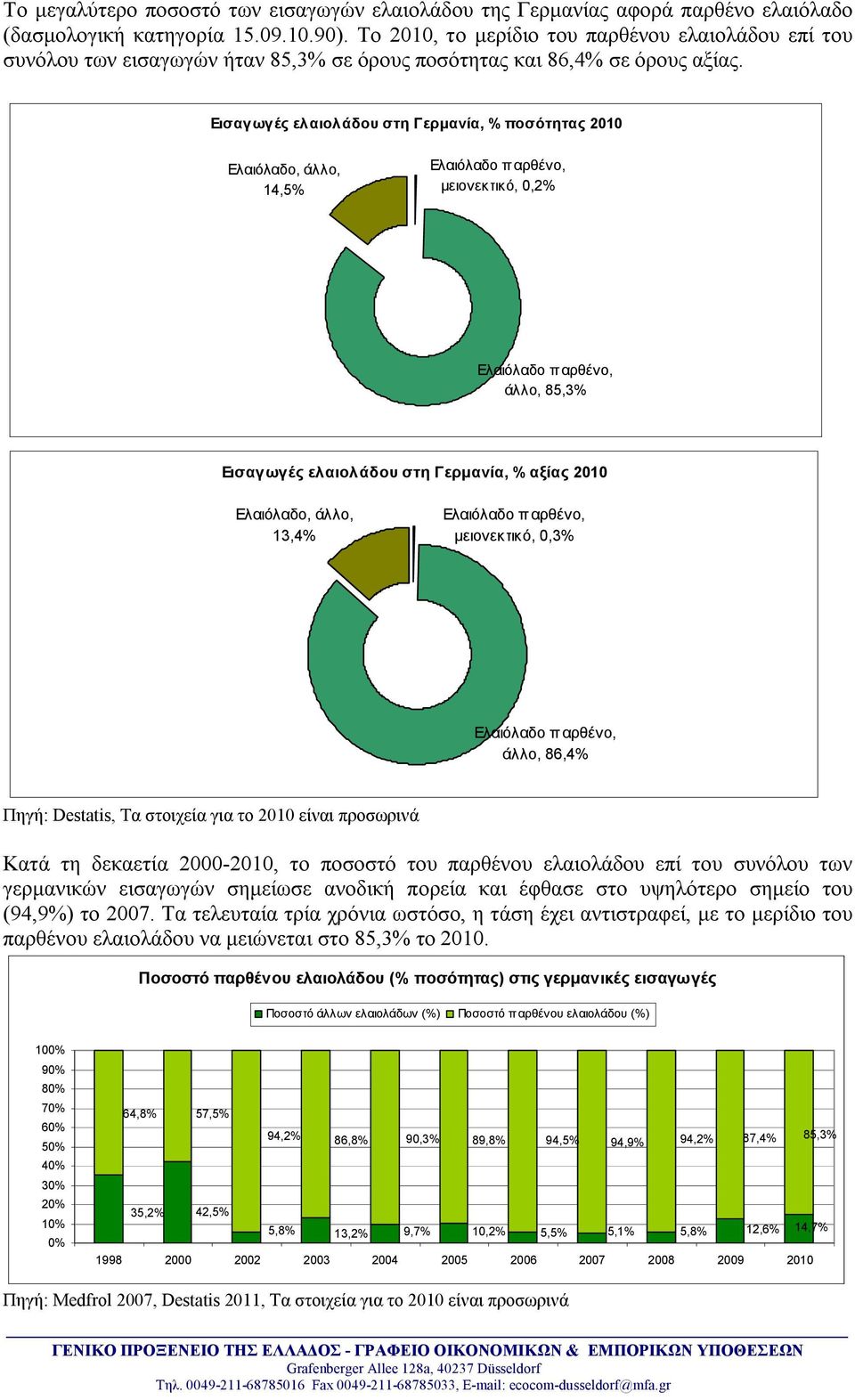 Εισαγωγές ελαιολάδου στη Γερμανία, % ποσότητας 2010 Ελαιόλαδο, άλλο, 14,5% Ελαιόλαδο π αρθένο, μειονεκτικό, 0,2% Ελαιόλαδο π αρθένο, άλλο, 85,3% Εισαγωγές ελαιολάδου στη Γερμανία, % αξίας 2010