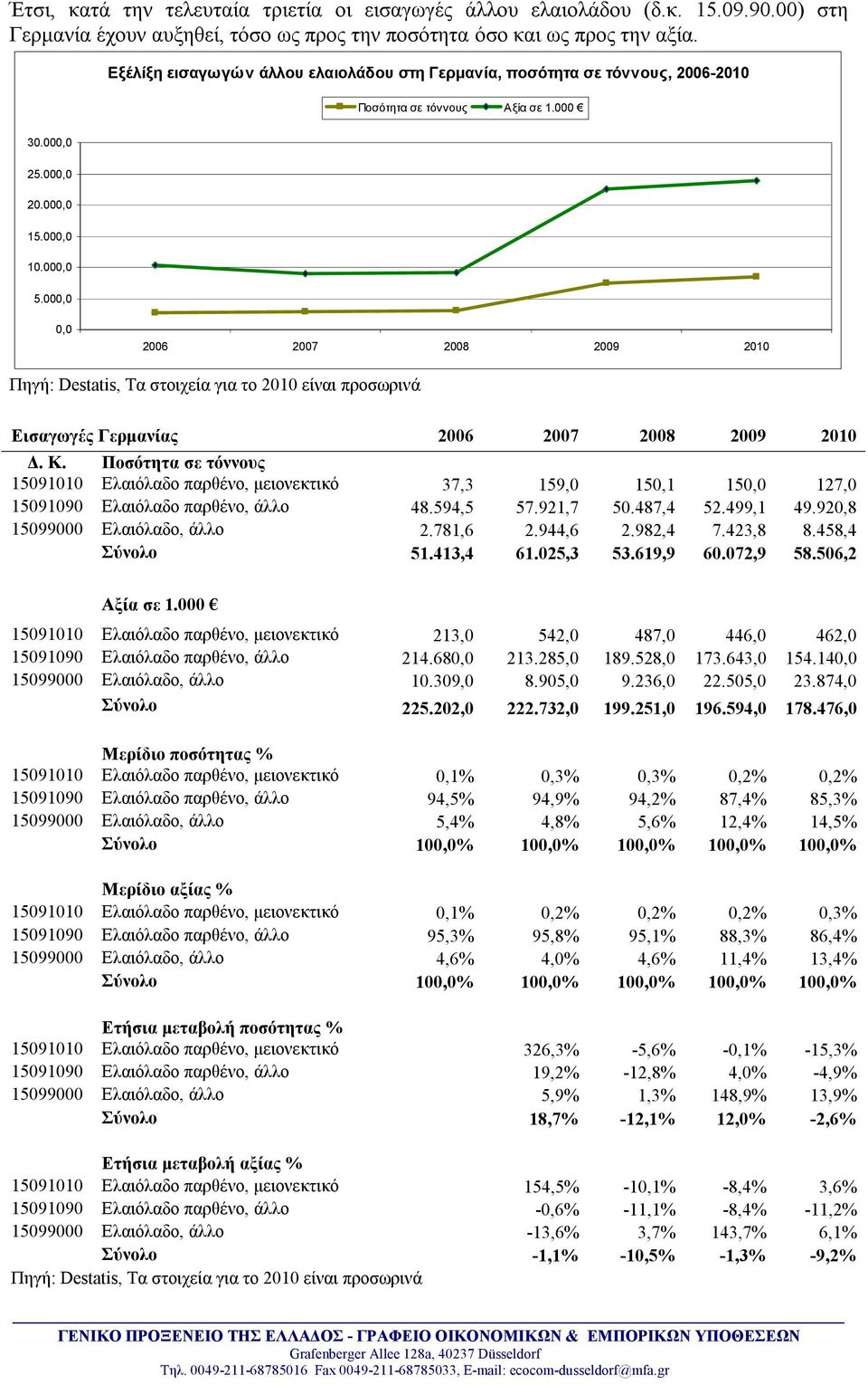 Ποσότητα σε τόννους 15091010 Ελαιόλαδο παρθένο, μειονεκτικό 37,3 159,0 150,1 150,0 127,0 15091090 Ελαιόλαδο παρθένο, άλλο 48.594,5 57.921,7 50.487,4 52.499,1 49.920,8 15099000 Ελαιόλαδο, άλλο 2.