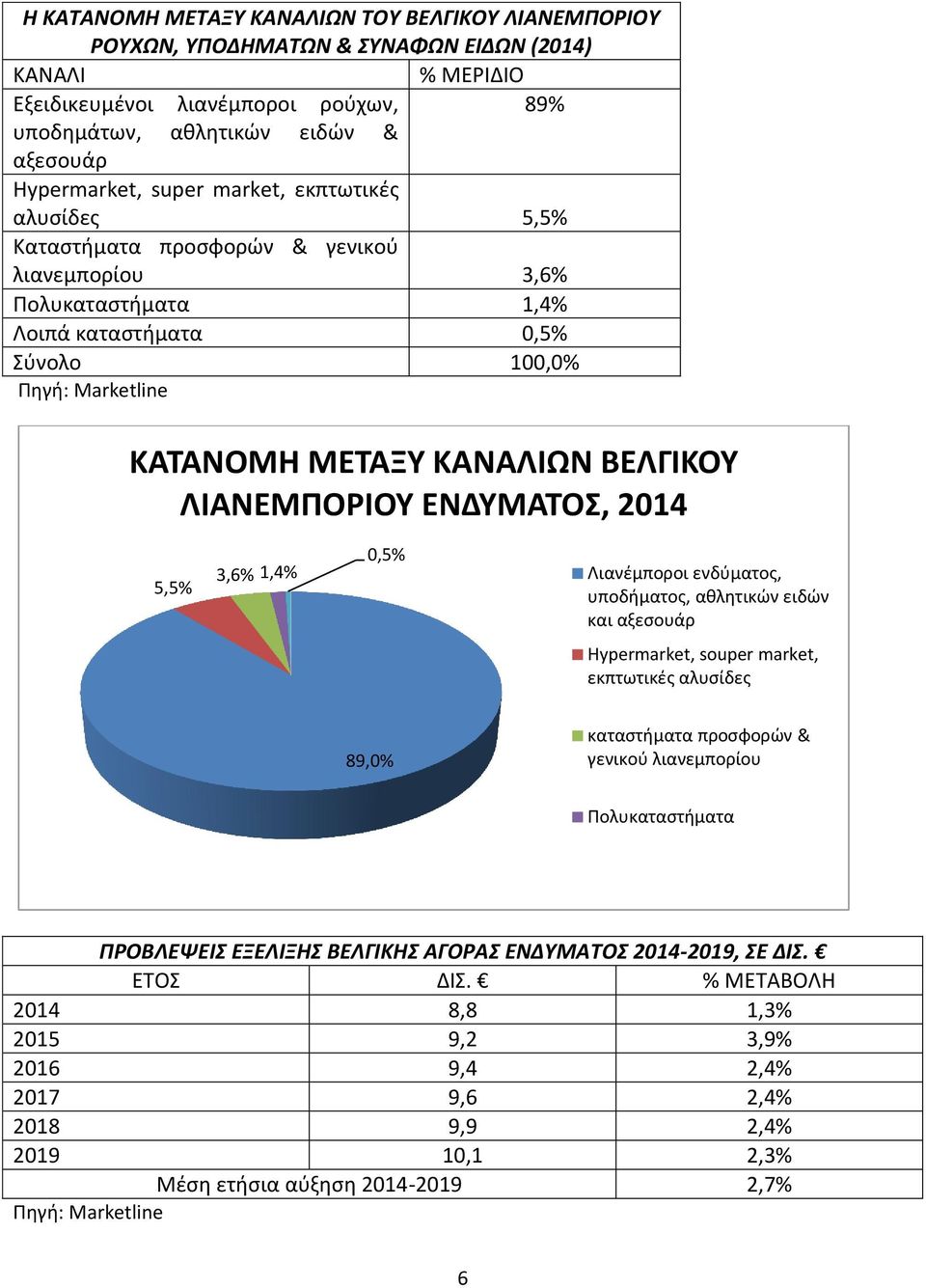 ΚΑΝΑΛΙΩΝ ΒΕΛΓΙΚΟΥ ΛΙΑΝΕΜΠΟΡΙΟΥ ΕΝΔΥΜΑΤΟΣ, 2014 5,5% 3,6% 1,4% 0,5% Λιανέμποροι ενδύματος, υποδήματος, αθλητικών ειδών και αξεσουάρ Hypermarket, souper market, εκπτωτικές αλυσίδες 89,0% καταστήματα