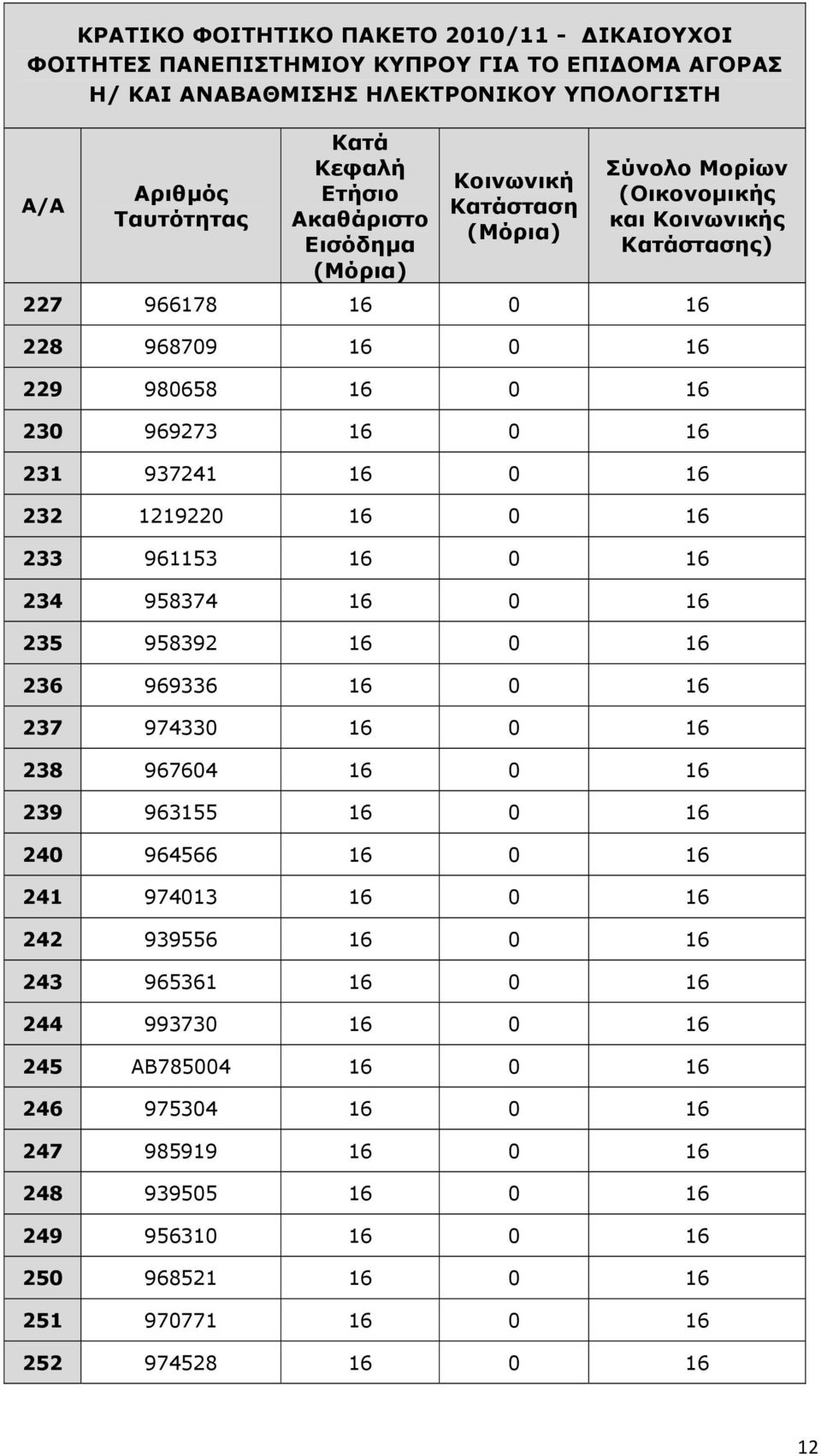 16 0 16 240 964566 16 0 16 241 974013 16 0 16 242 939556 16 0 16 243 965361 16 0 16 244 993730 16 0 16 245 ΑΒ785004 16 0 16 246