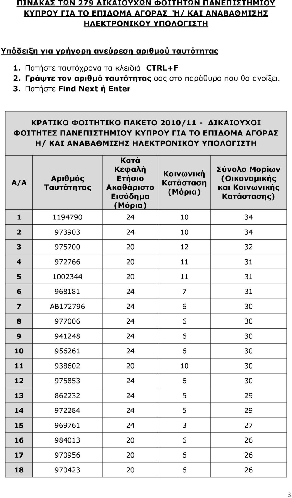 Πατήστε Find Next ή Enter ΚΡΑΤΙΚΟ ΦΟΙΤΗΤΙΚΟ ΠΑΚΕΤΟ 2010/11 - ΔΙΚΑΙΟΥΧΟΙ σταση και ς στασης) 1 1194790 24 10 34 2 973903 24 10 34 3 975700 20 12 32 4 972766 20 11 31 5 1002344