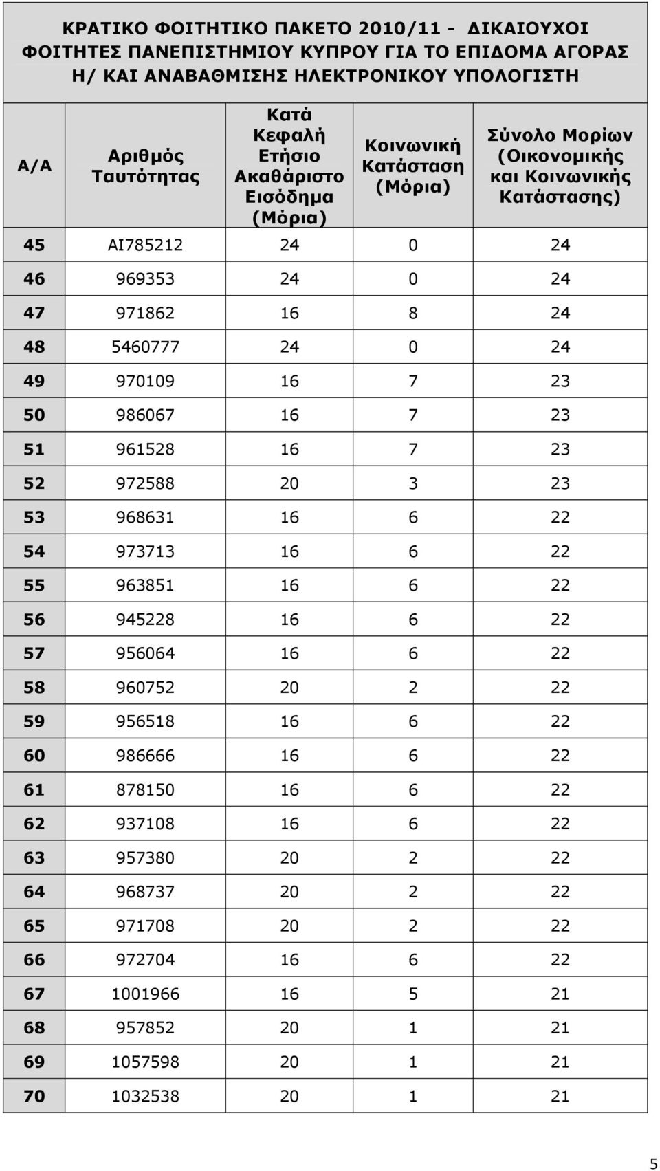 956064 16 6 22 58 960752 20 2 22 59 956518 16 6 22 60 986666 16 6 22 61 878150 16 6 22 62 937108 16 6 22 63 957380 20 2 22