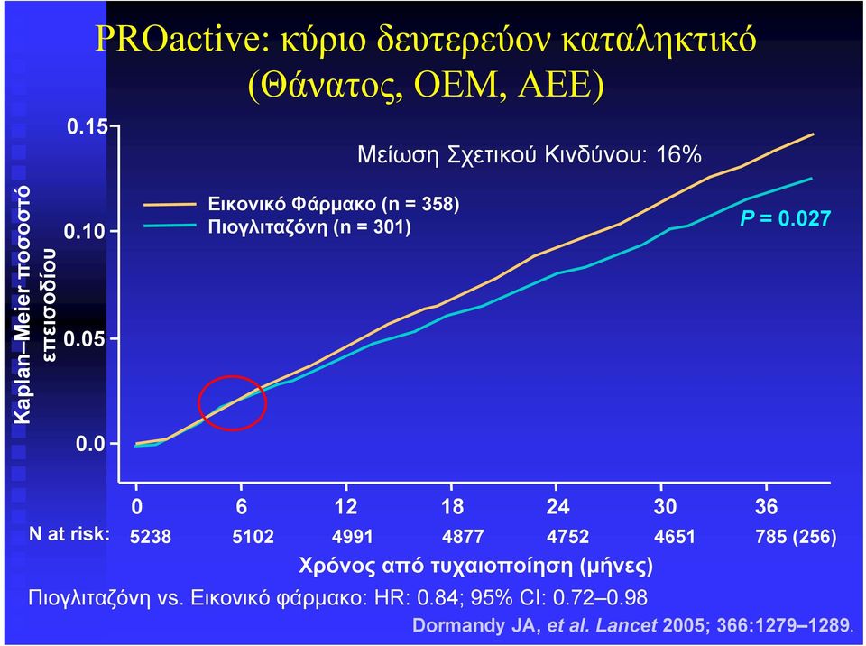 027 0 6 12 18 24 30 36 N at risk: 5238 5102 4991 4877 4752 4651 785 (256) Χρόνος από τυχαιοποίηση