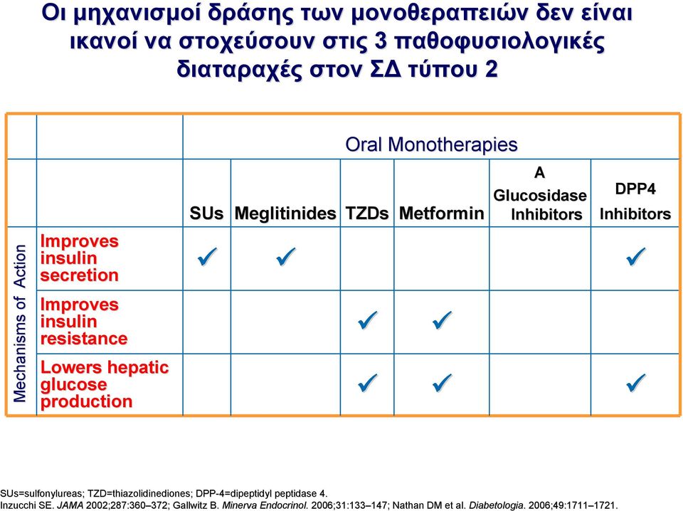 insulin resistance resistance Lowers hepatic glucose production production SUs=sulfonylureas; TZD=thiazolidinediones; DPP-4=dipeptidyl peptidase