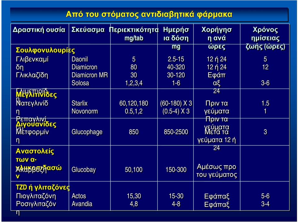 1,2,3,4 60,120,180 0.5,1,2 Ημερήσ ια δόση mg 2.