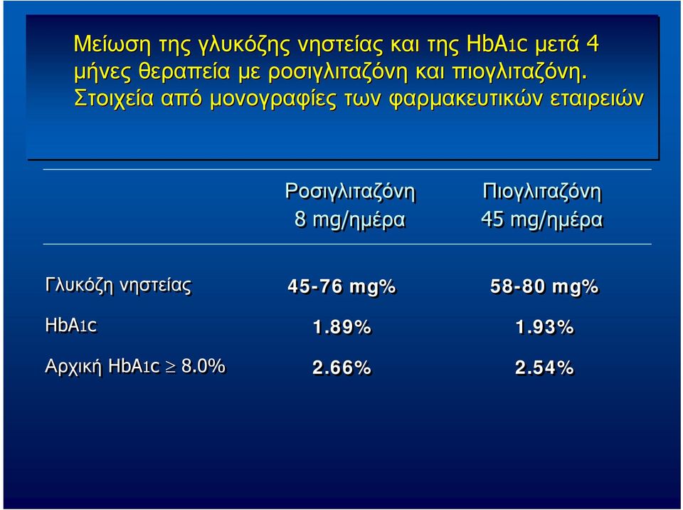 Στοιχεία από μονογραφίες των φαρμακευτικών εταιρειών Ροσιγλιταζόνη 8