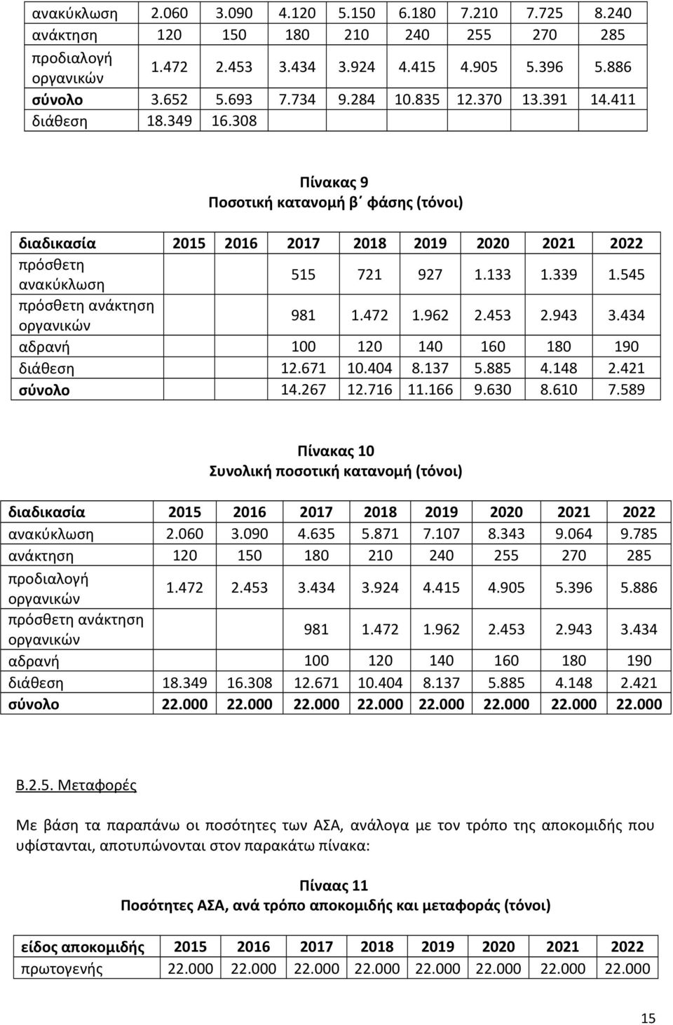 545 πρόσθετη ανάκτηση οργανικών 981 1.472 1.962 2.453 2.943 3.434 αδρανή 100 120 140 160 180 190 διάθεση 12.671 10.404 8.137 5.885 4.148 2.421 σύνολο 14.267 12.716 11.166 9.630 8.610 7.